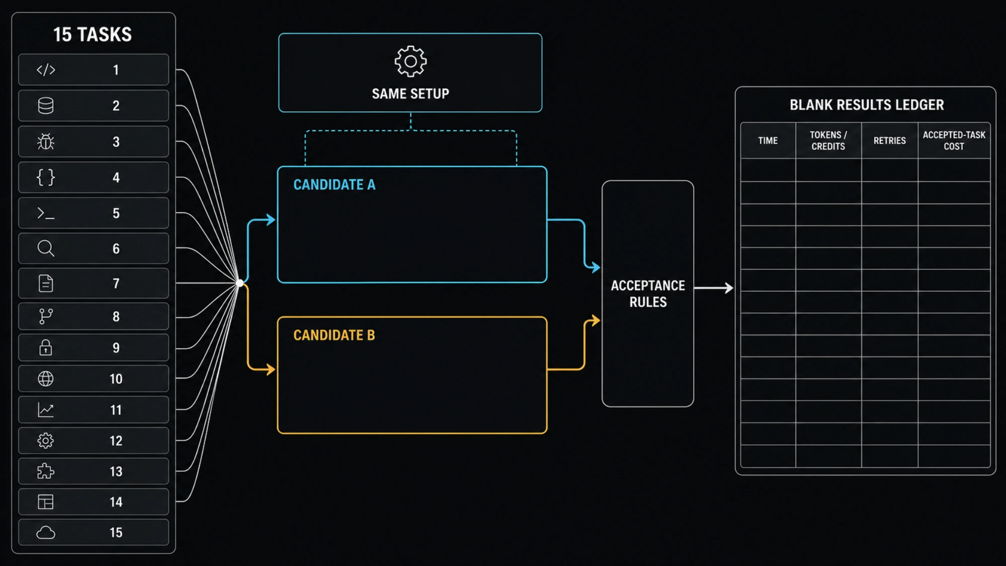 Unrun matched evaluation template with shared setup and acceptance rules