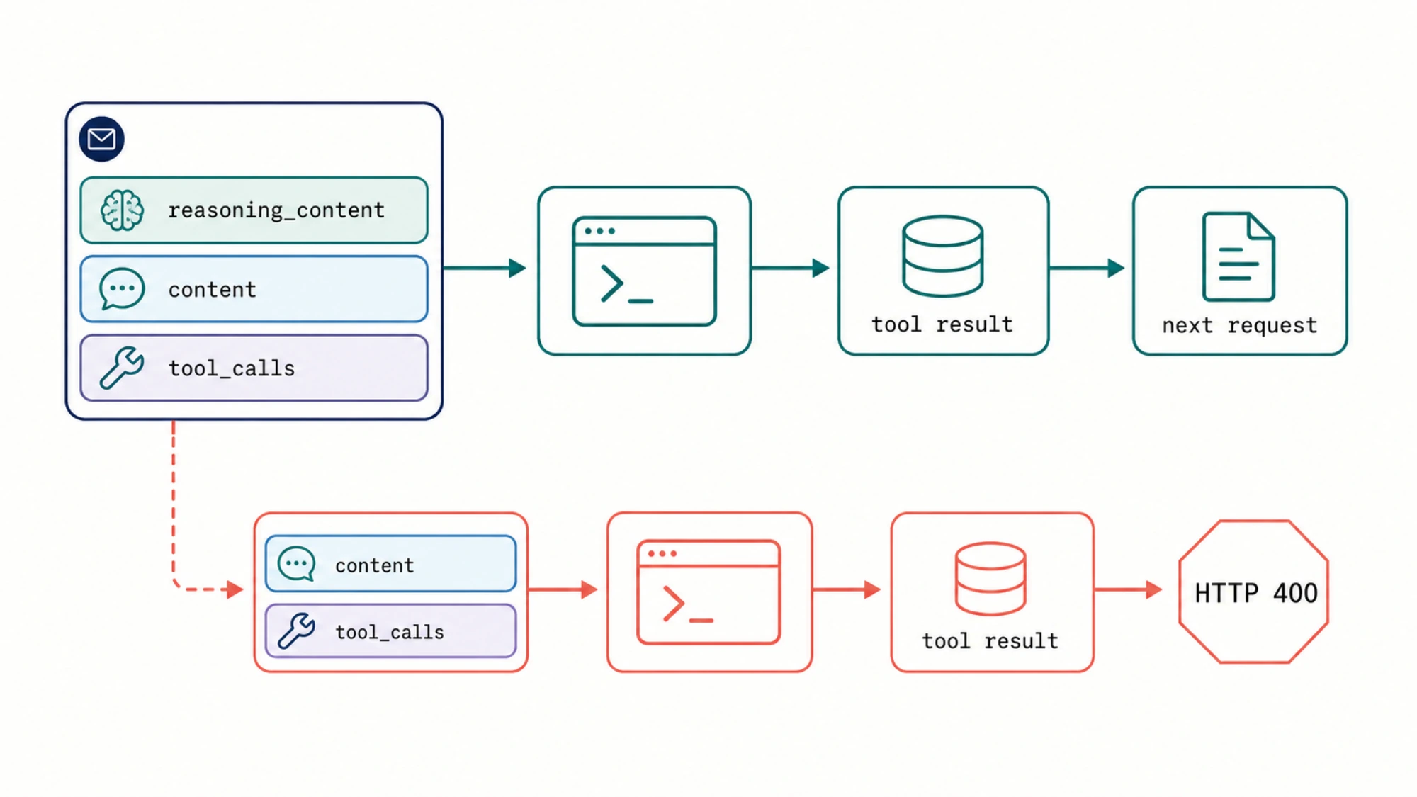 Complete reasoning content, content, and tool calls continue through a valid tool loop