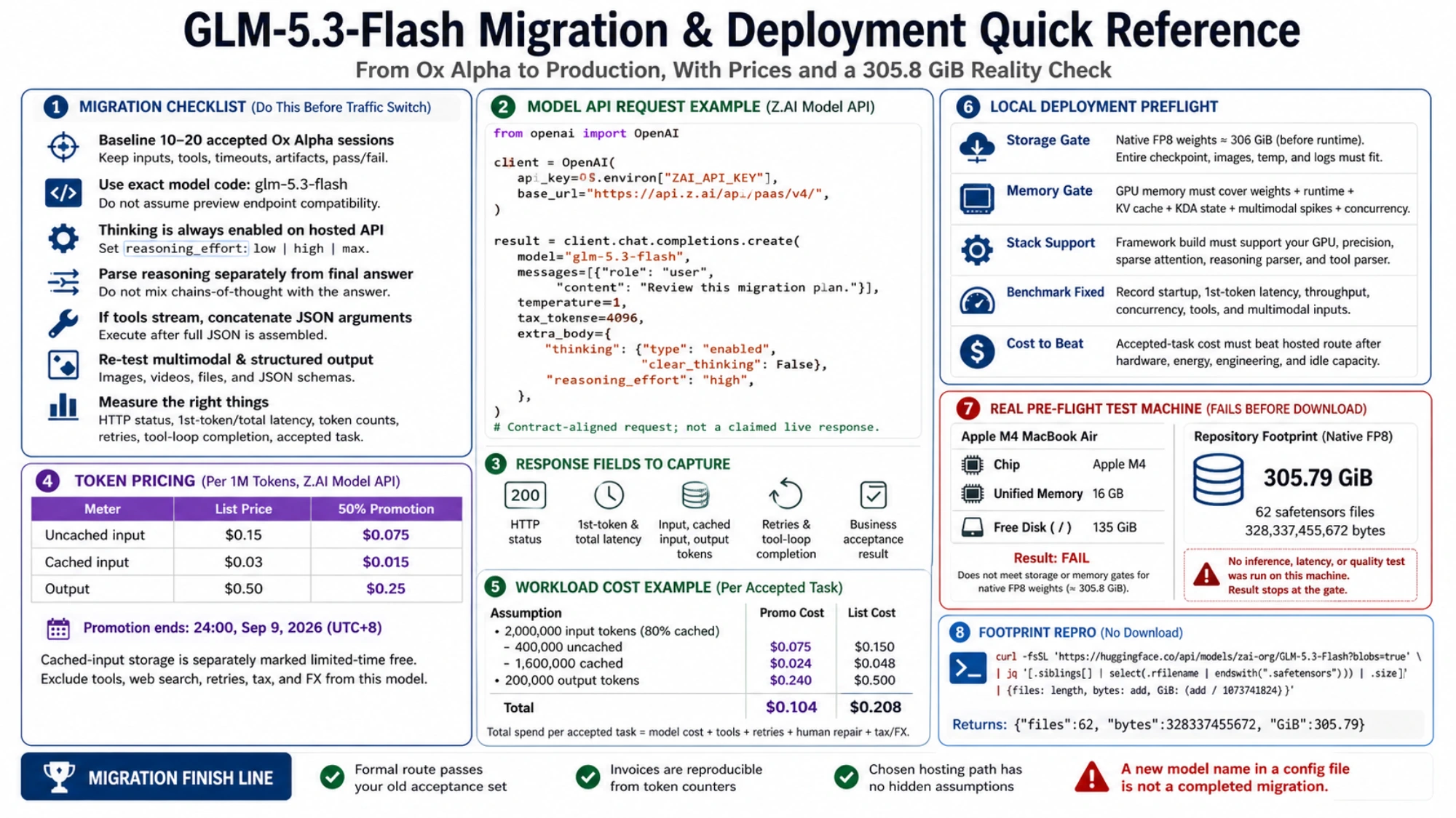 GLM-5.3-Flash migration and deployment quick reference with API request, token pricing, acceptance metrics, 305.79 GiB checkpoint, and M4 preflight failure