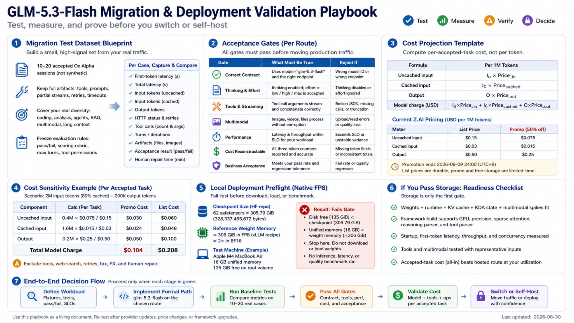 GLM-5.3-Flash validation playbook showing a migration test dataset, acceptance gates, cost projection, native FP8 preflight, and end-to-end decision flow