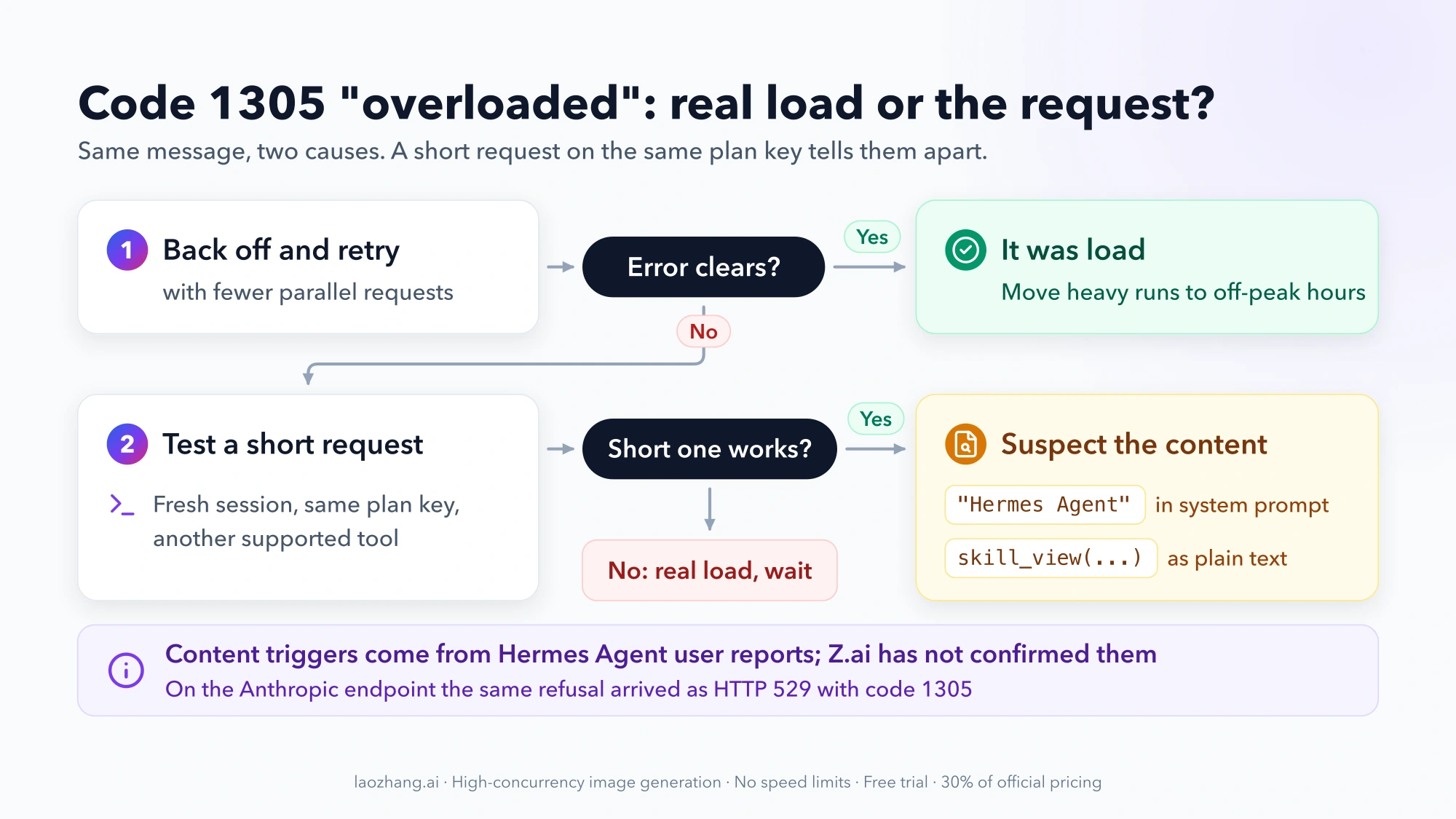 Decision flow for GLM code 1305: back off and retry; if the error persists, test a short request on the same plan key in another supported tool; if it works, suspect content such as "Hermes Agent" in the system prompt or plain-text skill_view(...) syntax