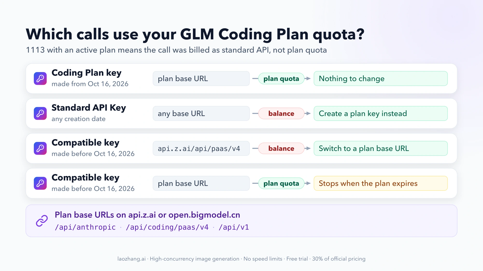 Billing check for GLM Coding Plan keys: a Coding Plan key on a plan base URL uses plan quota; a Standard API Key bills the balance; a pre-October 16 Compatible key bills the balance on api.z.ai/api/paas/v4 and uses plan quota on plan base URLs until the plan expires