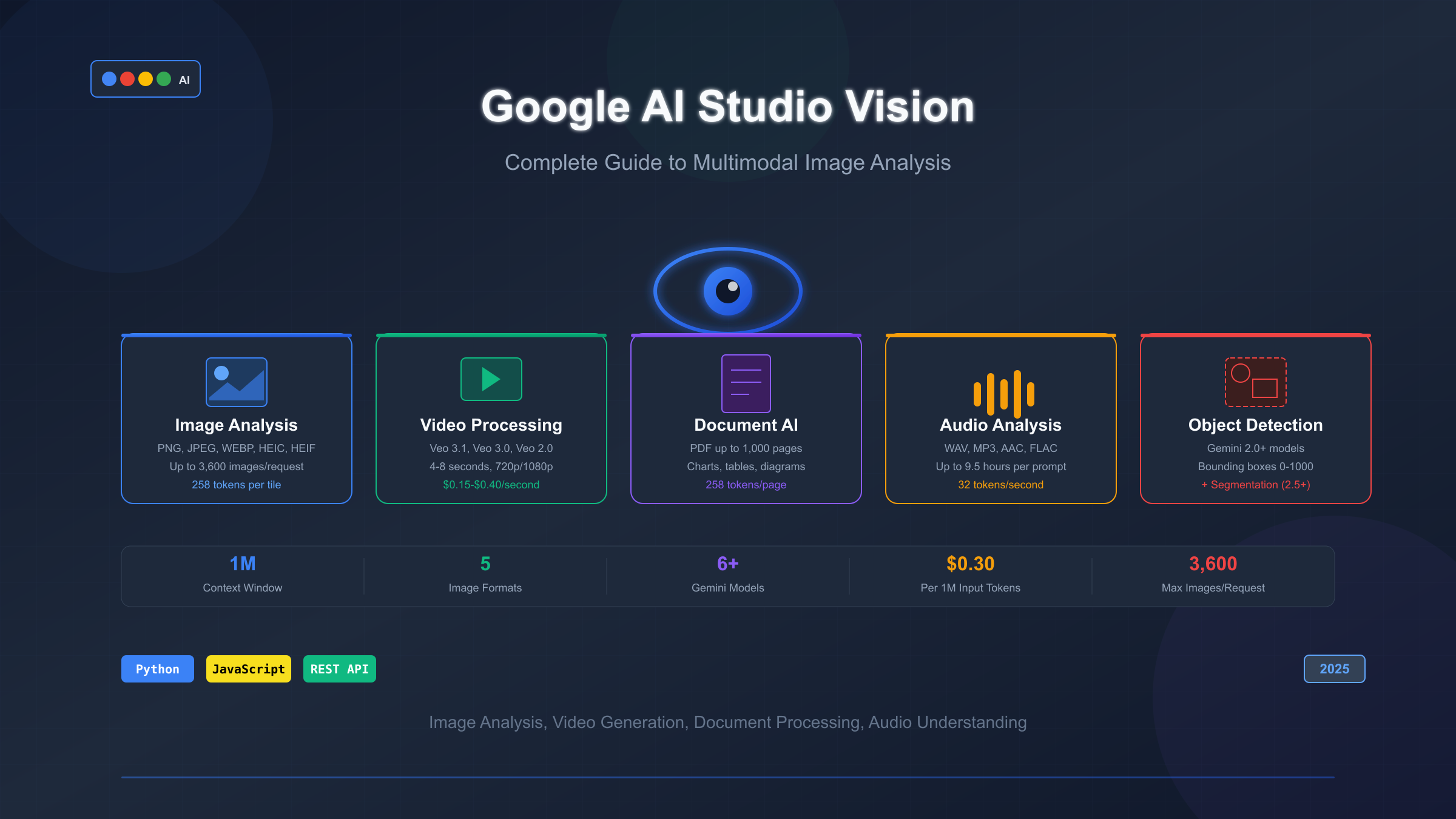Google AI Studio Vision: Complete Guide to Image Analysis, Video & Multimodal AI [2025]