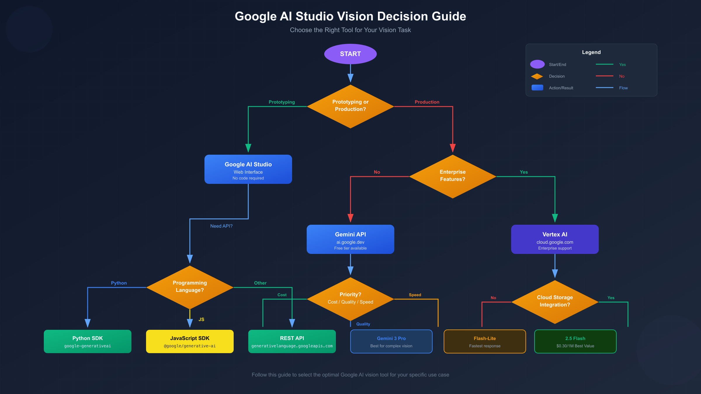Google AI Studio Vision Decision Guide