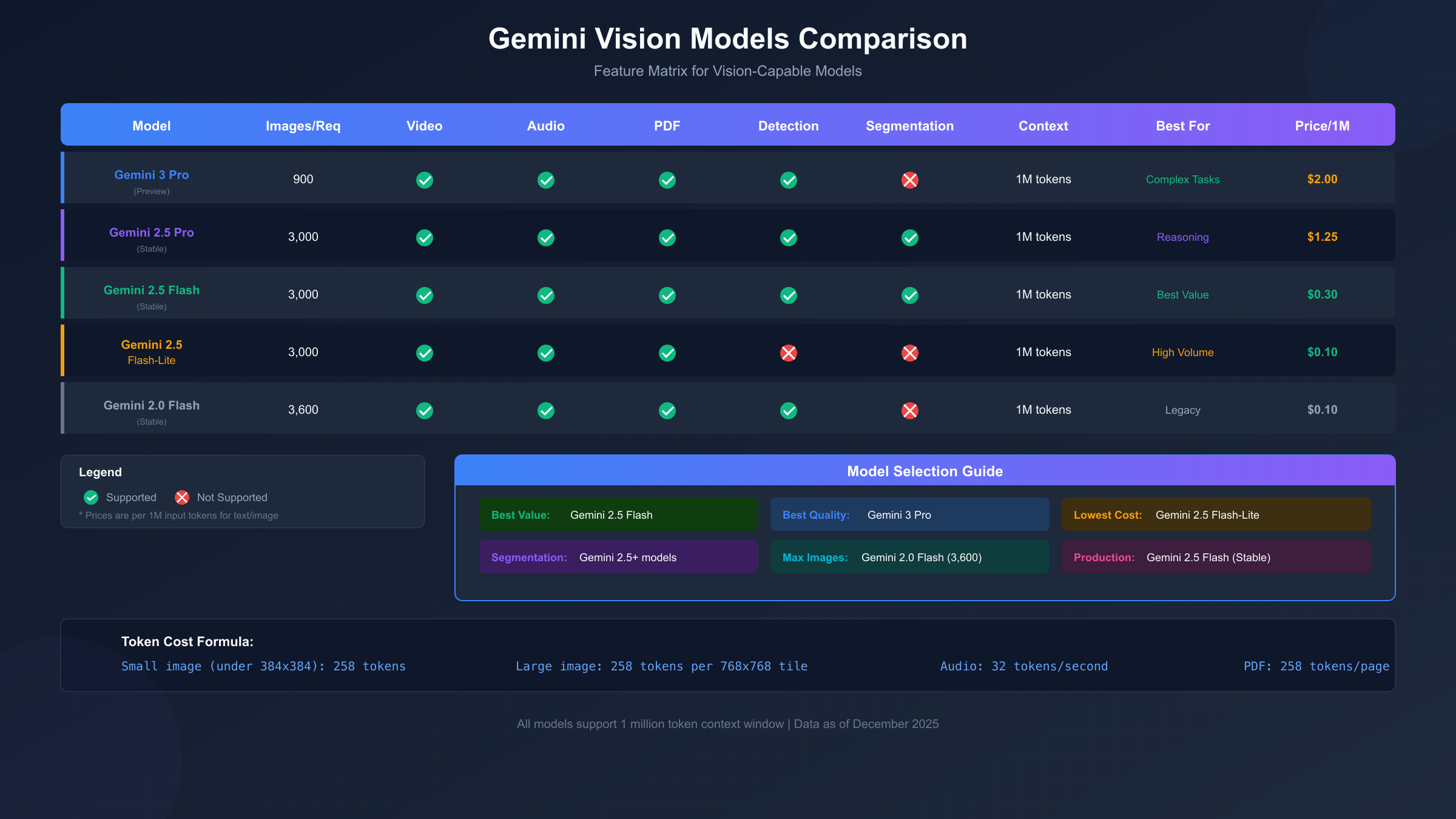 Gemini Vision Models Comparison