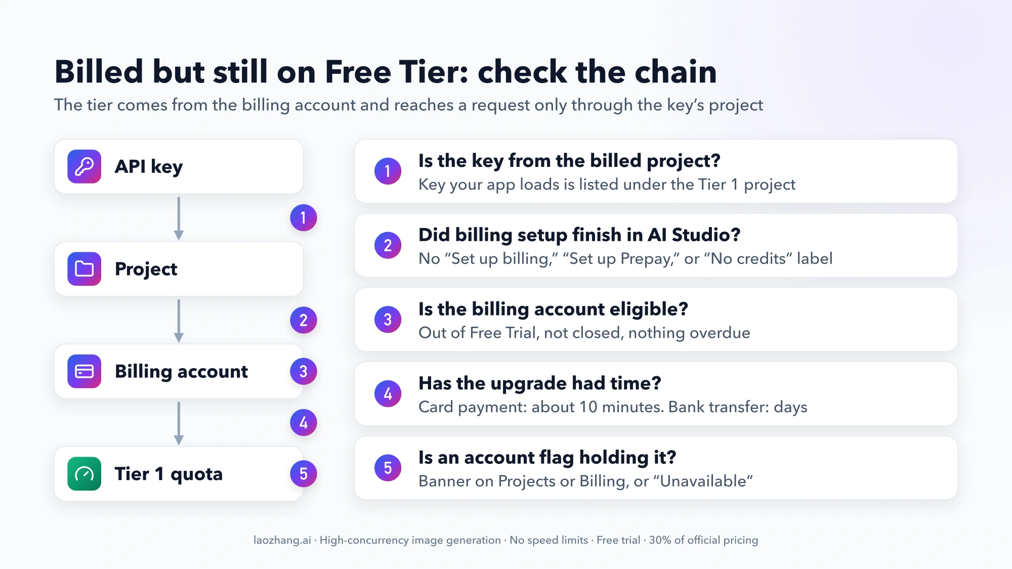 Chain from API key to project to billing account to Tier 1 quota, with five numbered checks for a billed project still on Free Tier