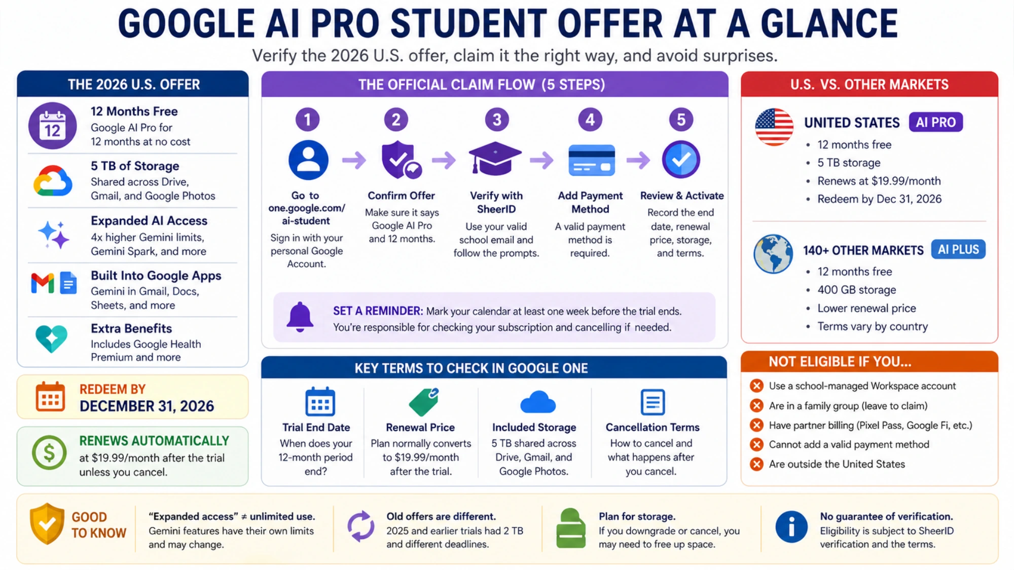 Google AI Pro student offer infographic comparing the U.S. Pro terms with AI Plus in other markets and listing the claim flow and account checks