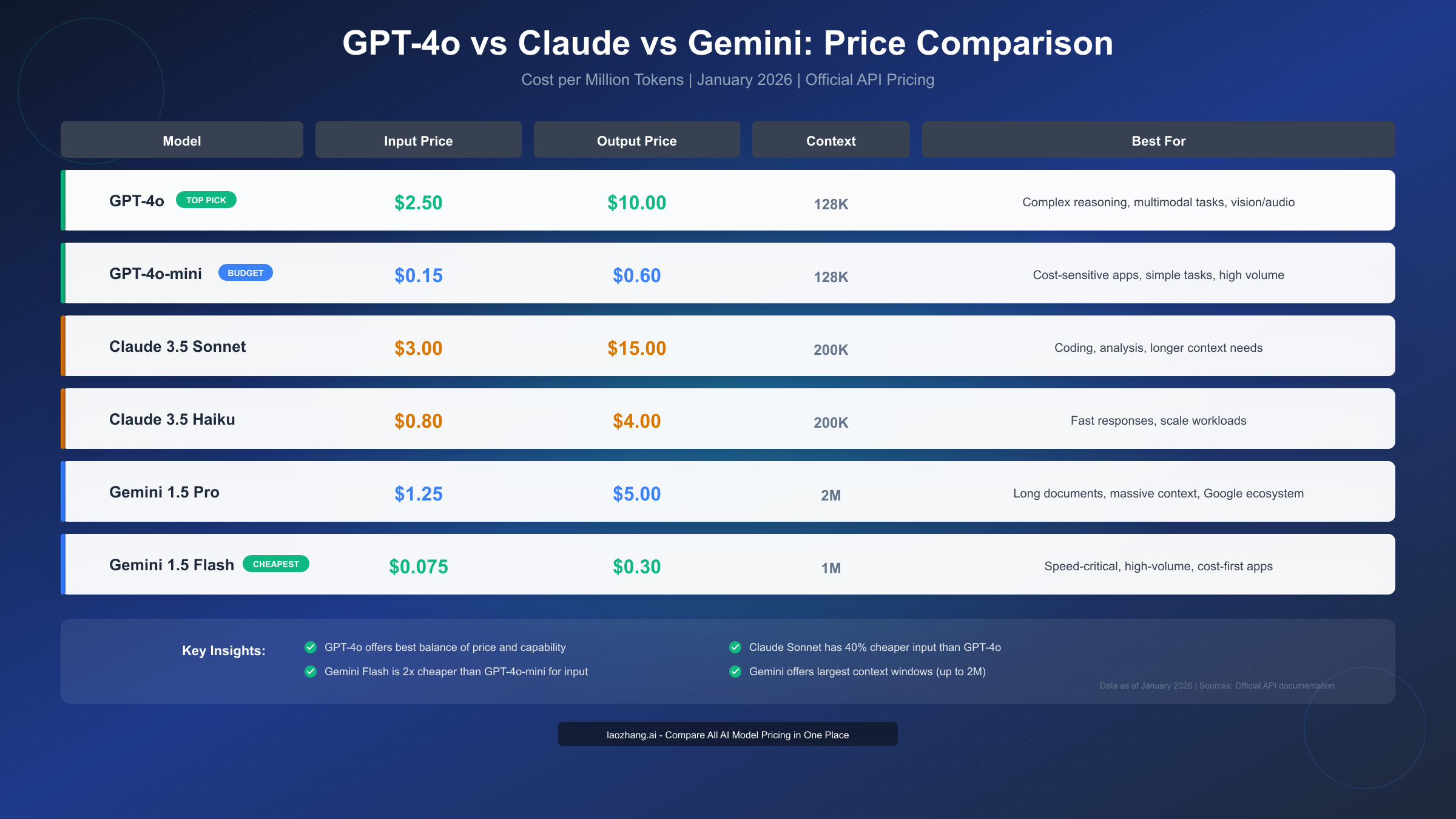 GPT-4o vs Claude vs Gemini Comparison