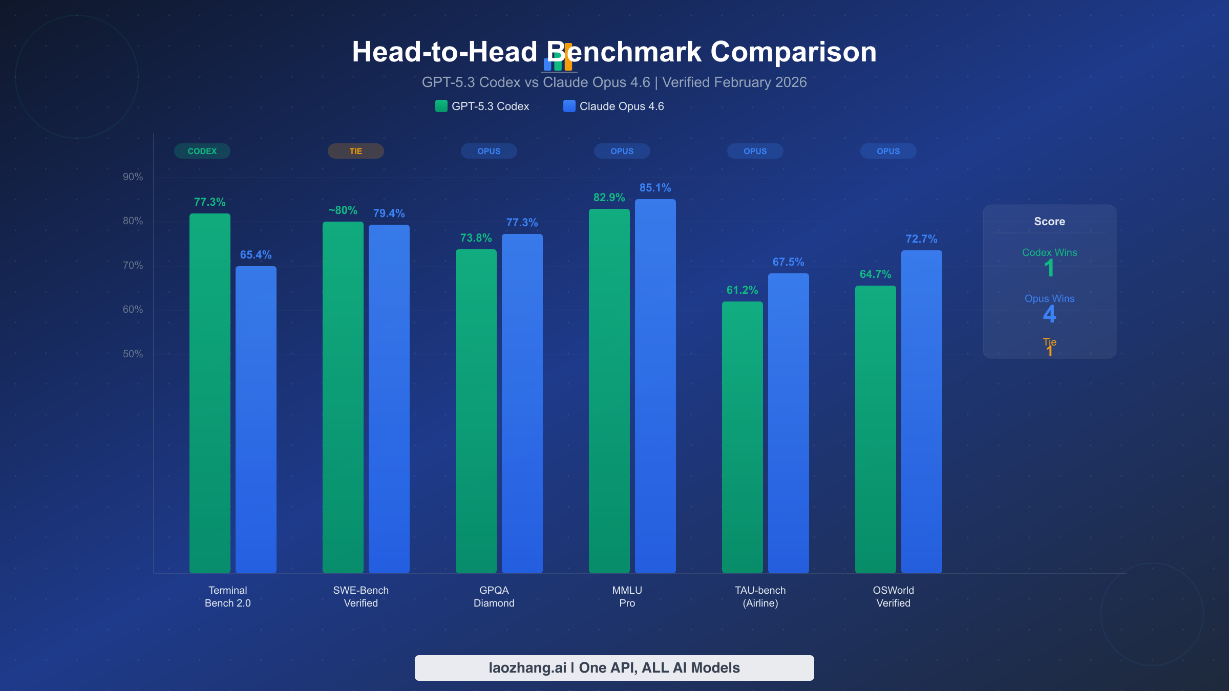 Head-to-head benchmark comparison between GPT-5.3 Codex and Claude Opus 4.6 across six key tests