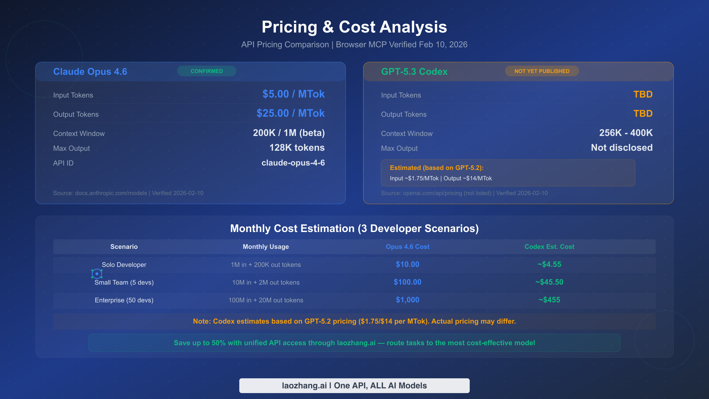 Pricing and cost analysis comparing Claude Opus 4.6 confirmed pricing with GPT-5.3 Codex estimates