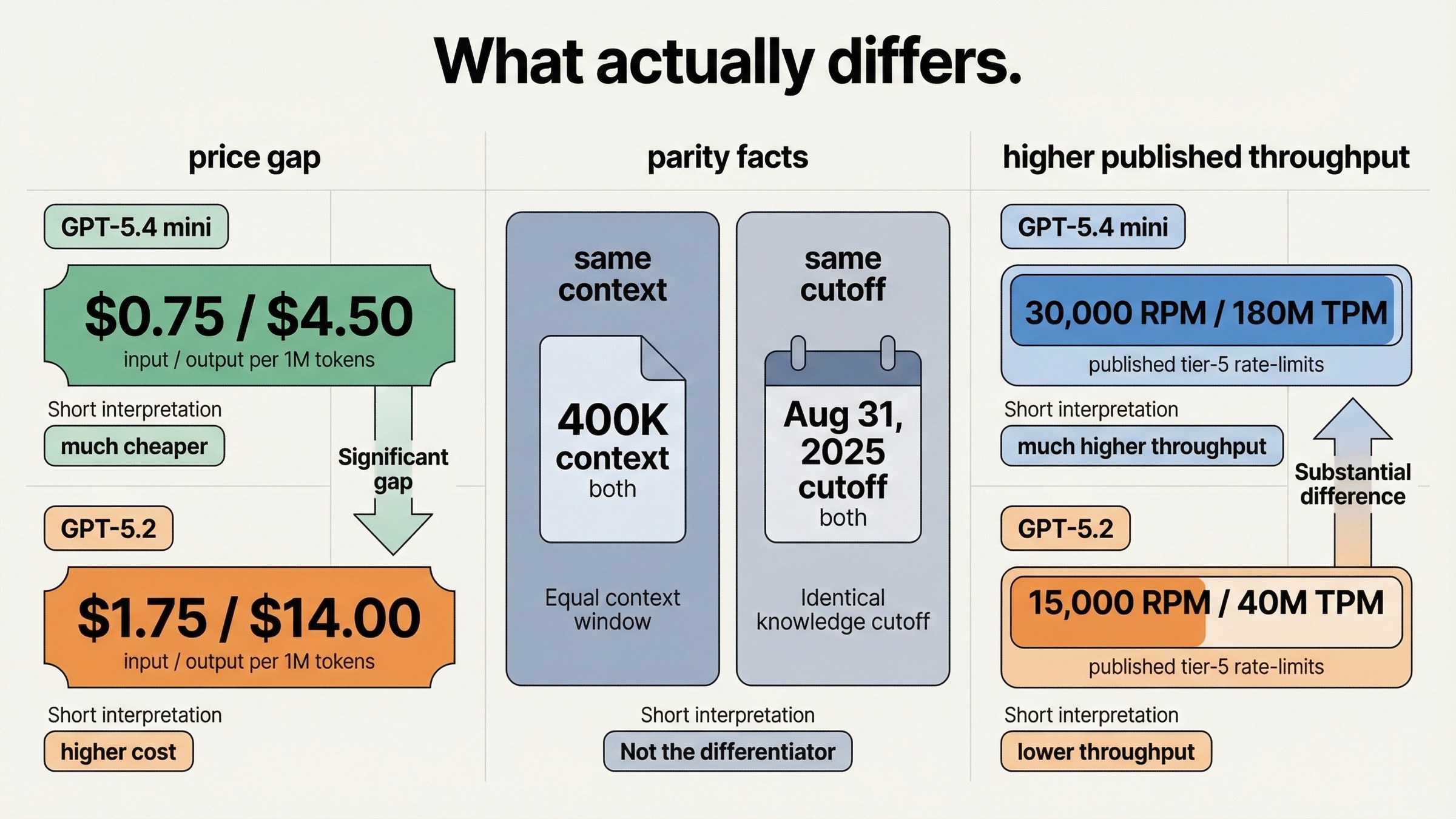 Comparison board showing the price gap, shared context and cutoff, and higher published throughput for GPT-5.4 mini versus GPT-5.2.