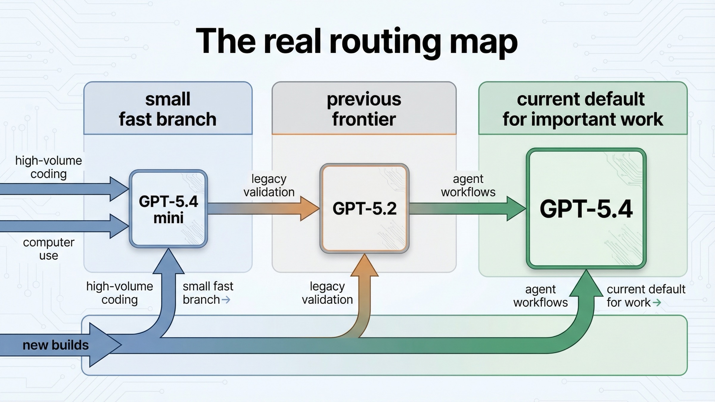 Routing map showing GPT-5.4 mini as the small fast branch, GPT-5.2 as the previous frontier baseline, and GPT-5.4 as the current important-work default.