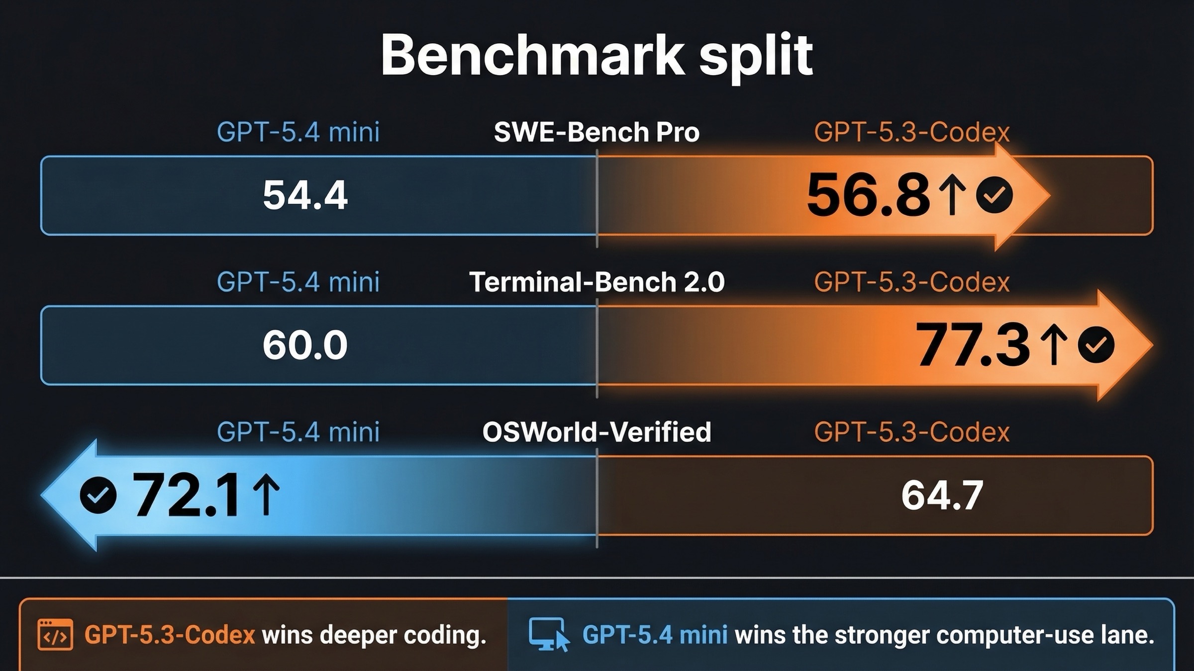 Benchmark board comparing GPT-5.4 mini and GPT-5.3-Codex on SWE-Bench Pro, Terminal-Bench 2.0, and OSWorld-Verified.