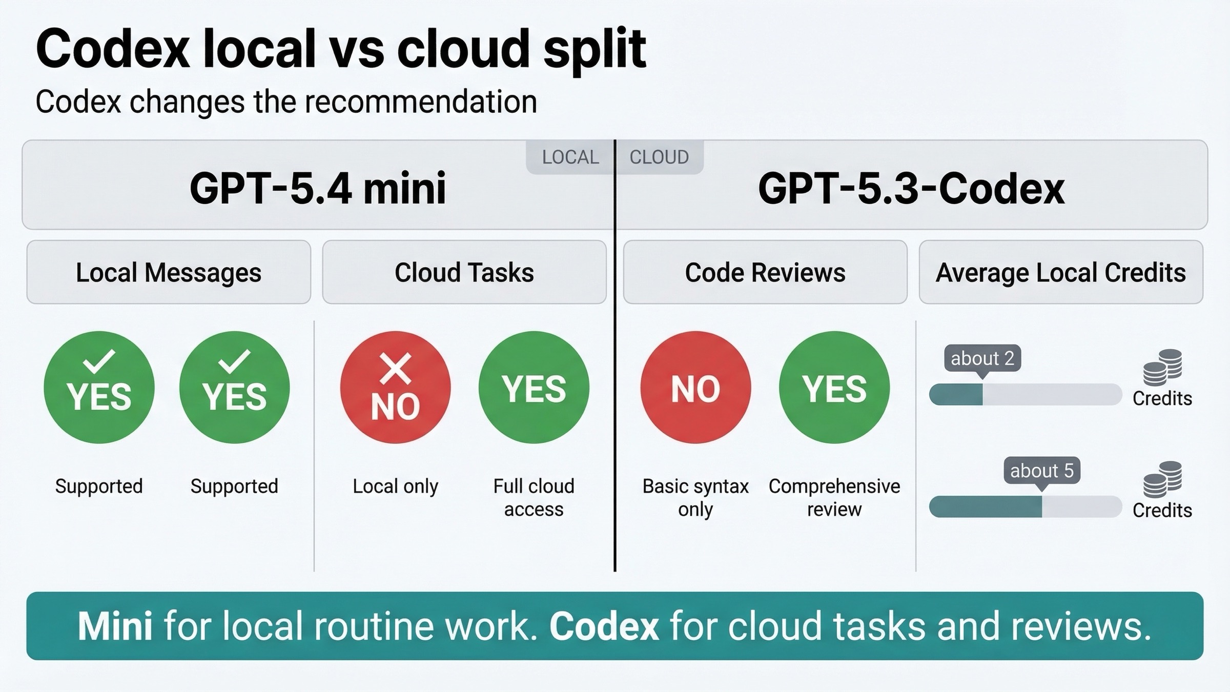 Capability board showing GPT-5.4 mini for local Codex work and GPT-5.3-Codex for cloud tasks and code reviews.