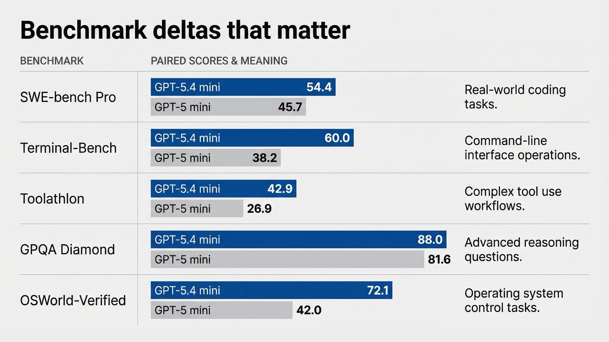 Benchmark comparison board showing GPT-5.4 mini leading GPT-5 mini on coding, tool use, reasoning, and OSWorld scores.