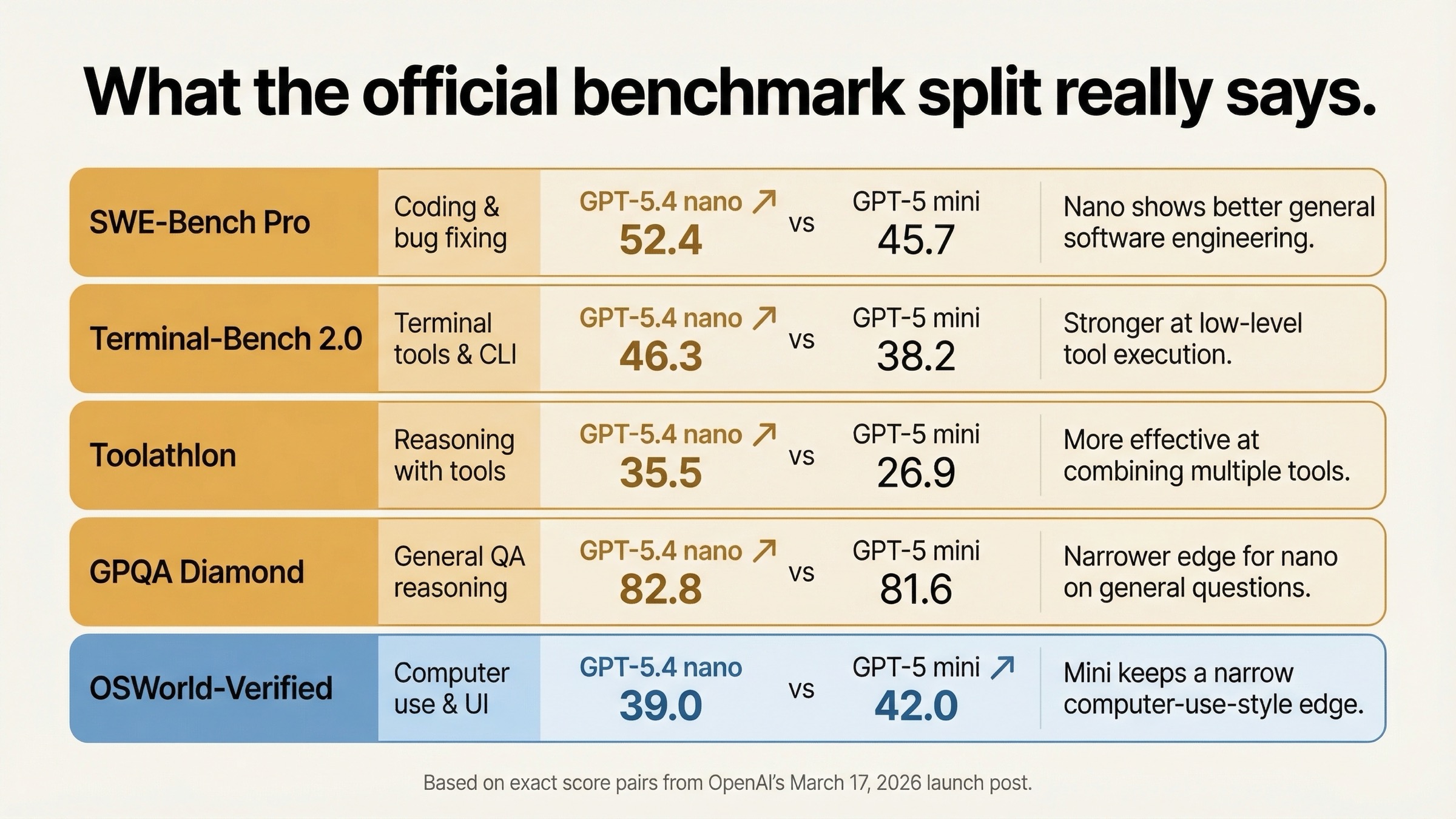 Benchmark score board showing GPT-5.4 nano leading GPT-5 mini on most official coding and tool rows while GPT-5 mini keeps a smaller OSWorld edge.