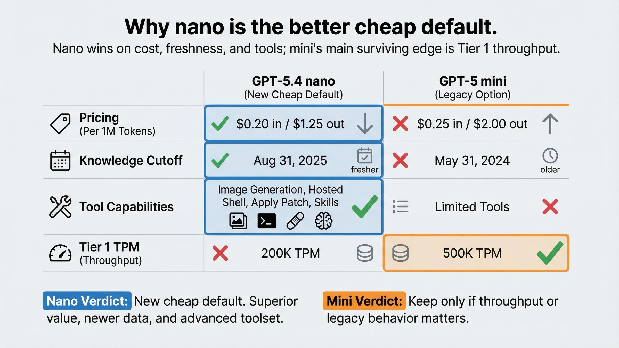Comparison board showing GPT-5.4 nano beating GPT-5 mini on price, freshness, and tools while GPT-5 mini keeps the higher Tier 1 TPM.