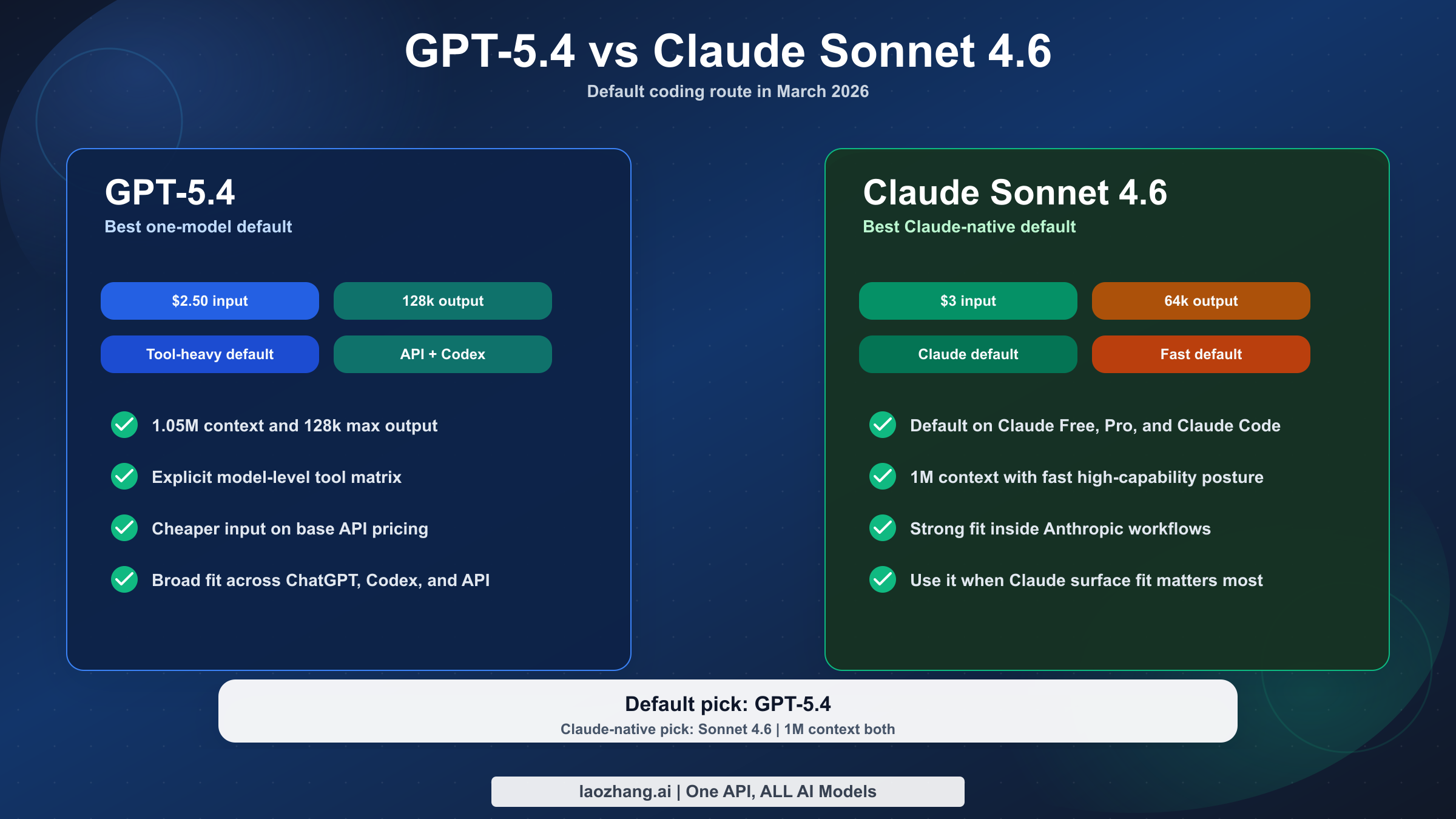 GPT-5.4 vs Claude Sonnet 4.6: Which Should You Use in 2026?
