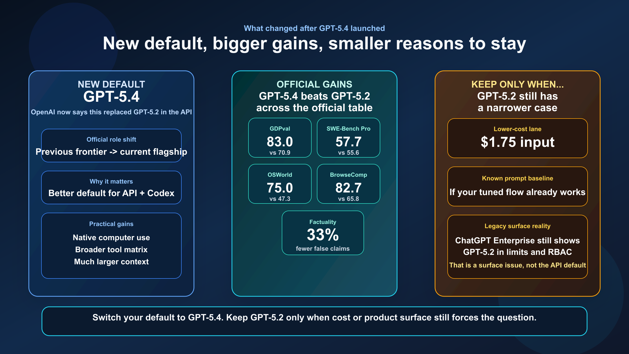 Comparison board showing the shift from GPT-5.2 to GPT-5.4 across model role, tools, and context window.