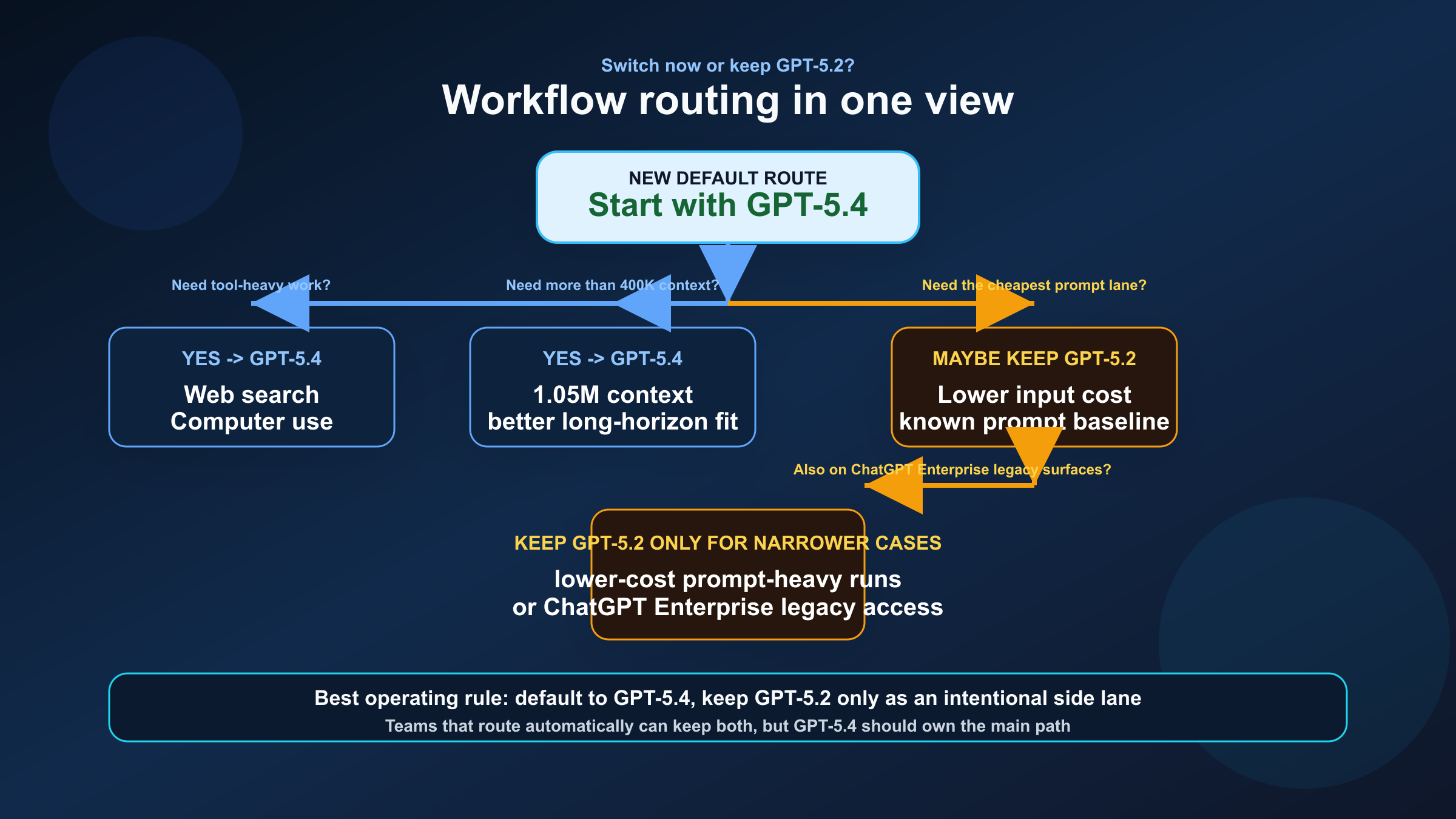 Decision tree showing when GPT-5.4 should become the default and when GPT-5.2 still deserves a separate lane.