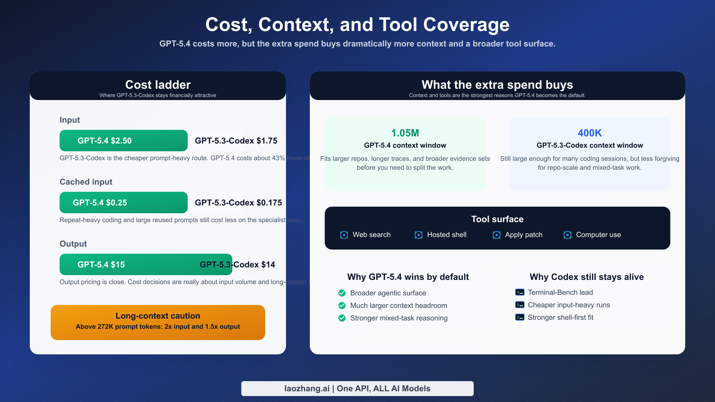 Comparison board showing GPT-5.4 versus GPT-5.3-Codex on pricing, context window, and tool coverage.