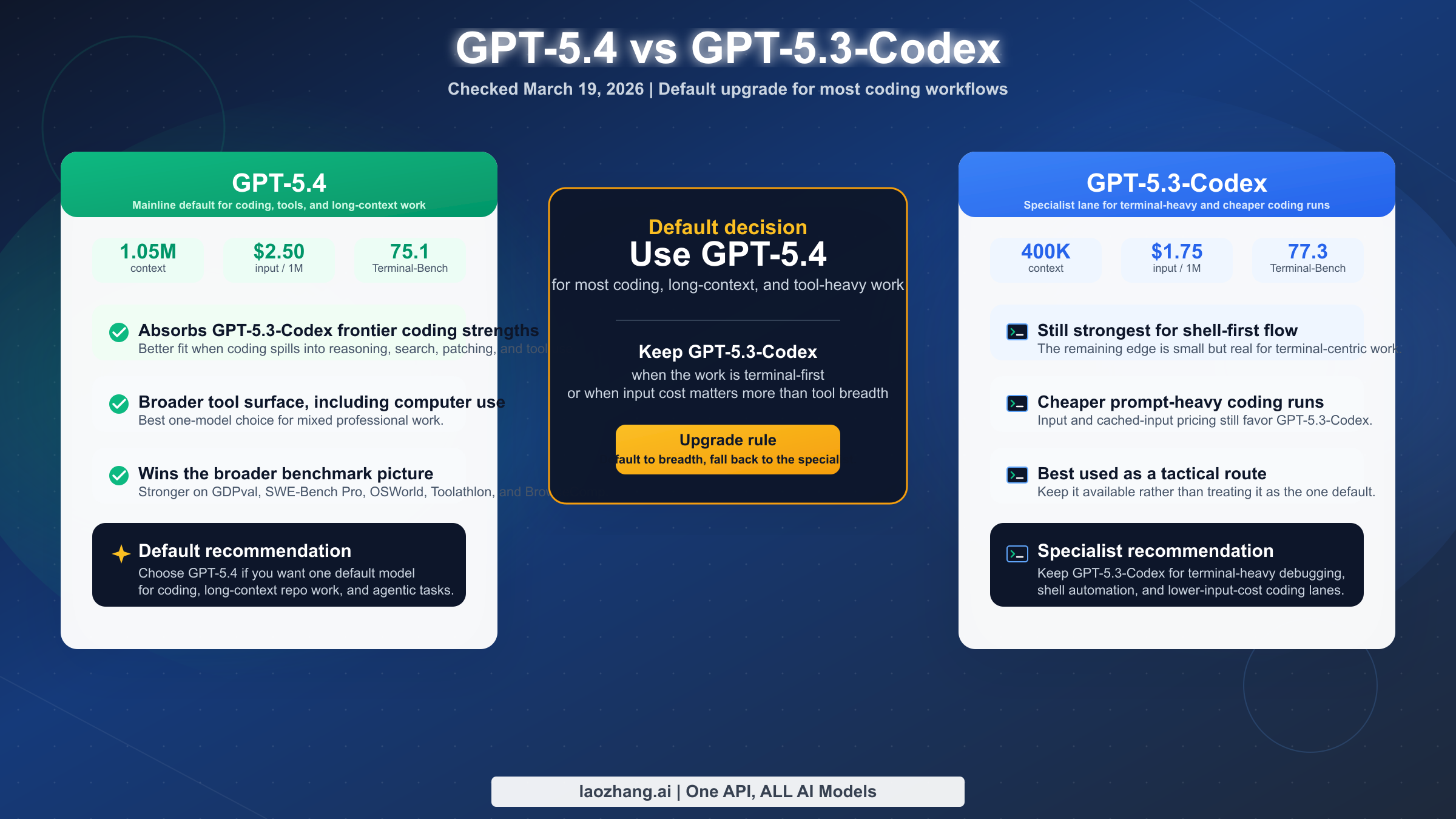 GPT-5.4 vs GPT-5.3-Codex: Which Should You Use in 2026?