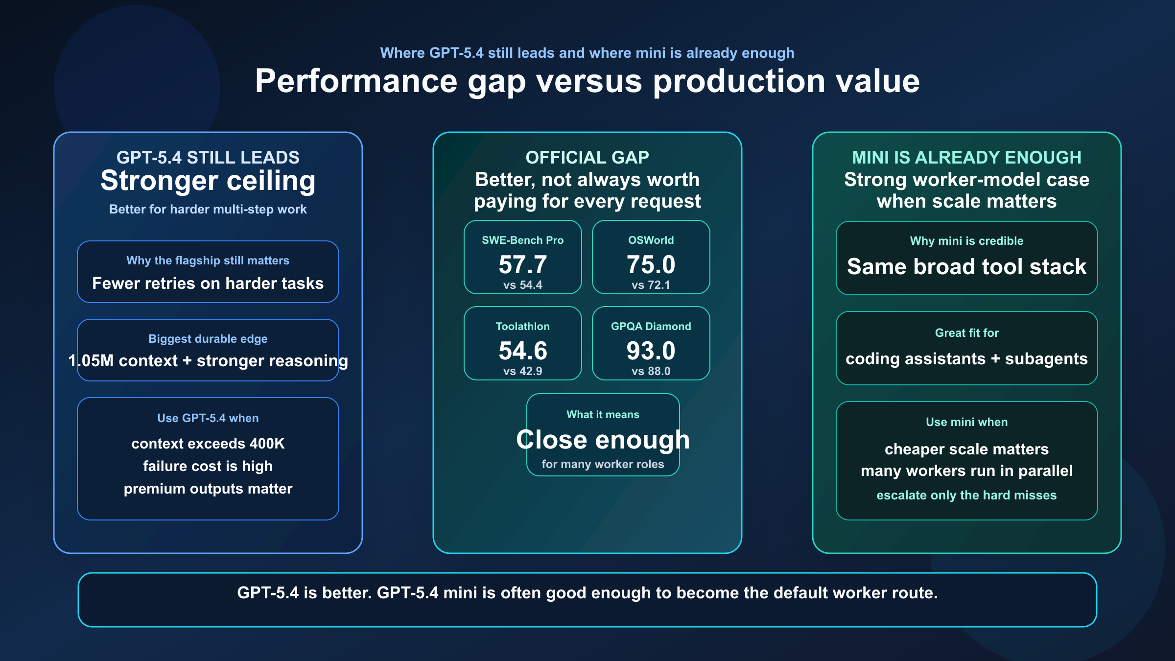 Benchmark and workflow gap board for GPT-5.4 and GPT-5.4 mini