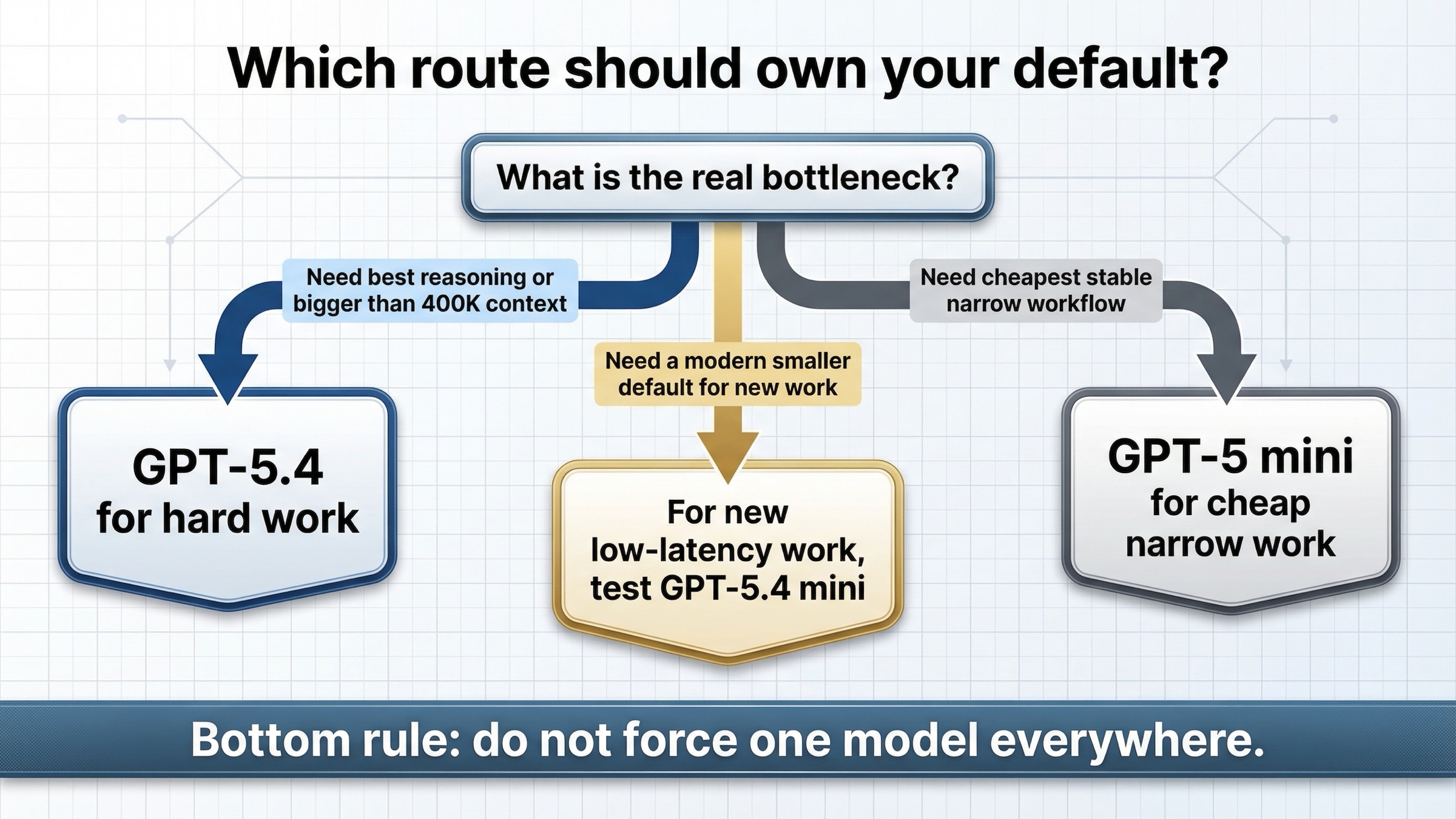 Decision tree showing when to choose GPT-5.4, GPT-5 mini, or evaluate GPT-5.4 mini for a new smaller default