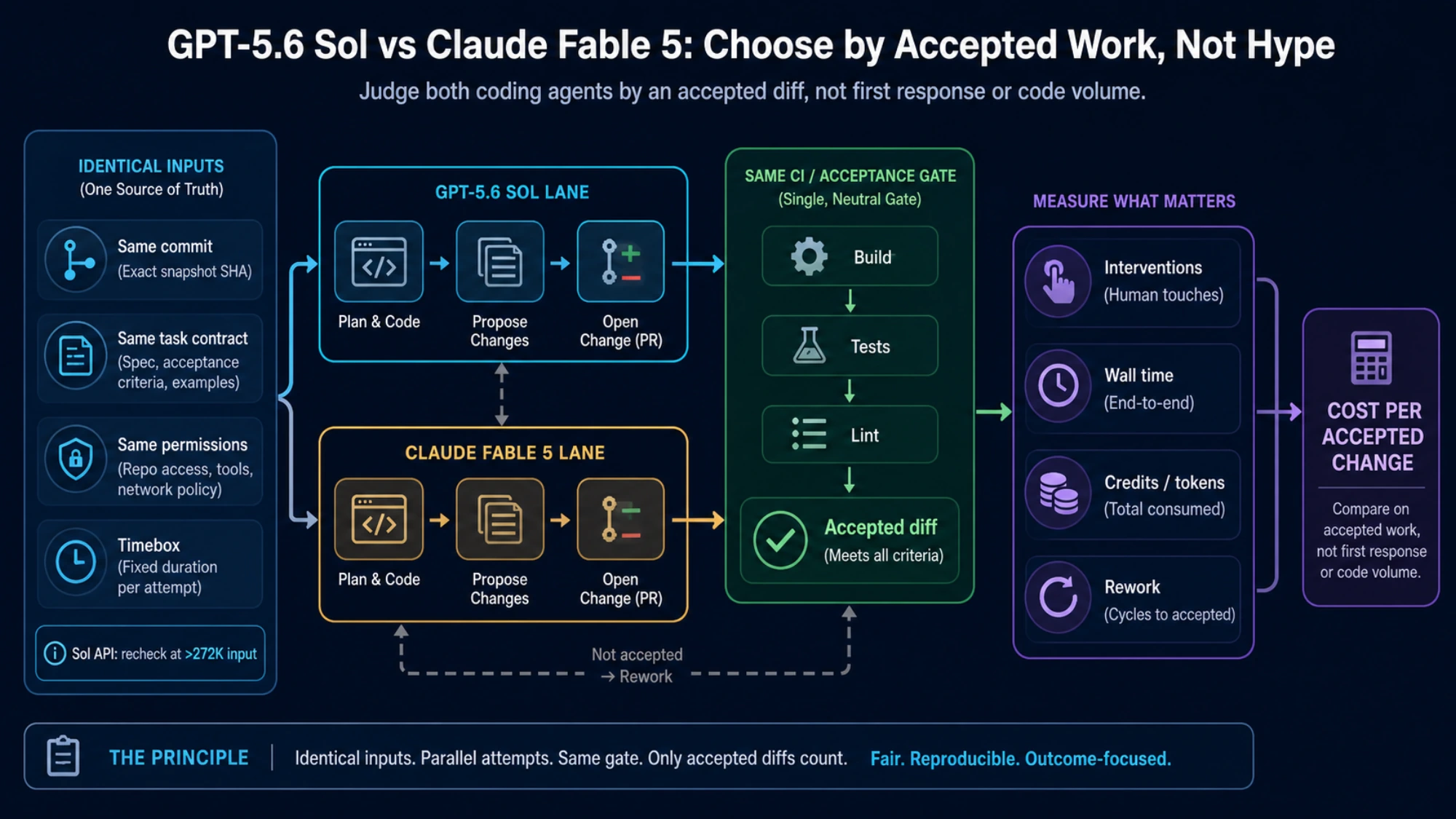 A same-repository accepted-work scorecard for choosing a coding agent