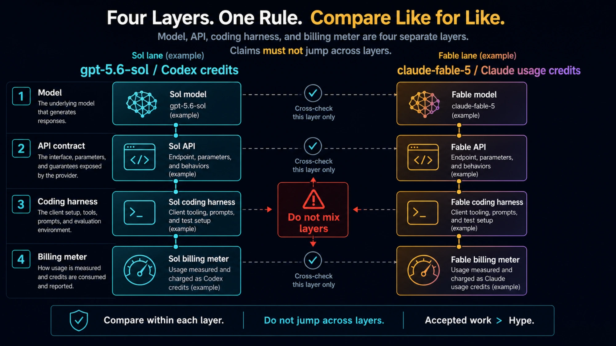 The four layers behind a GPT-5.6 Sol and Claude Fable 5 comparison