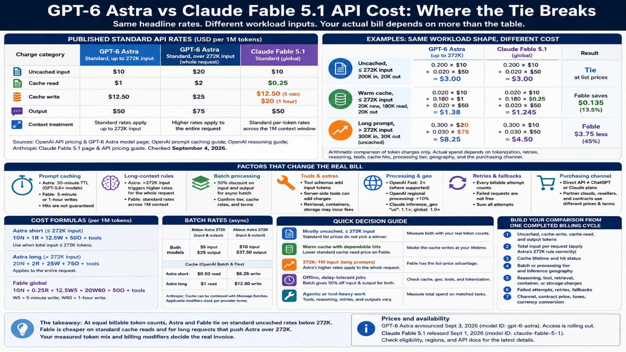GPT-6 Astra and Claude Fable 5.1 billing worksheet showing standard rates, cache and long-context examples, cost formulas, and invoice inputs