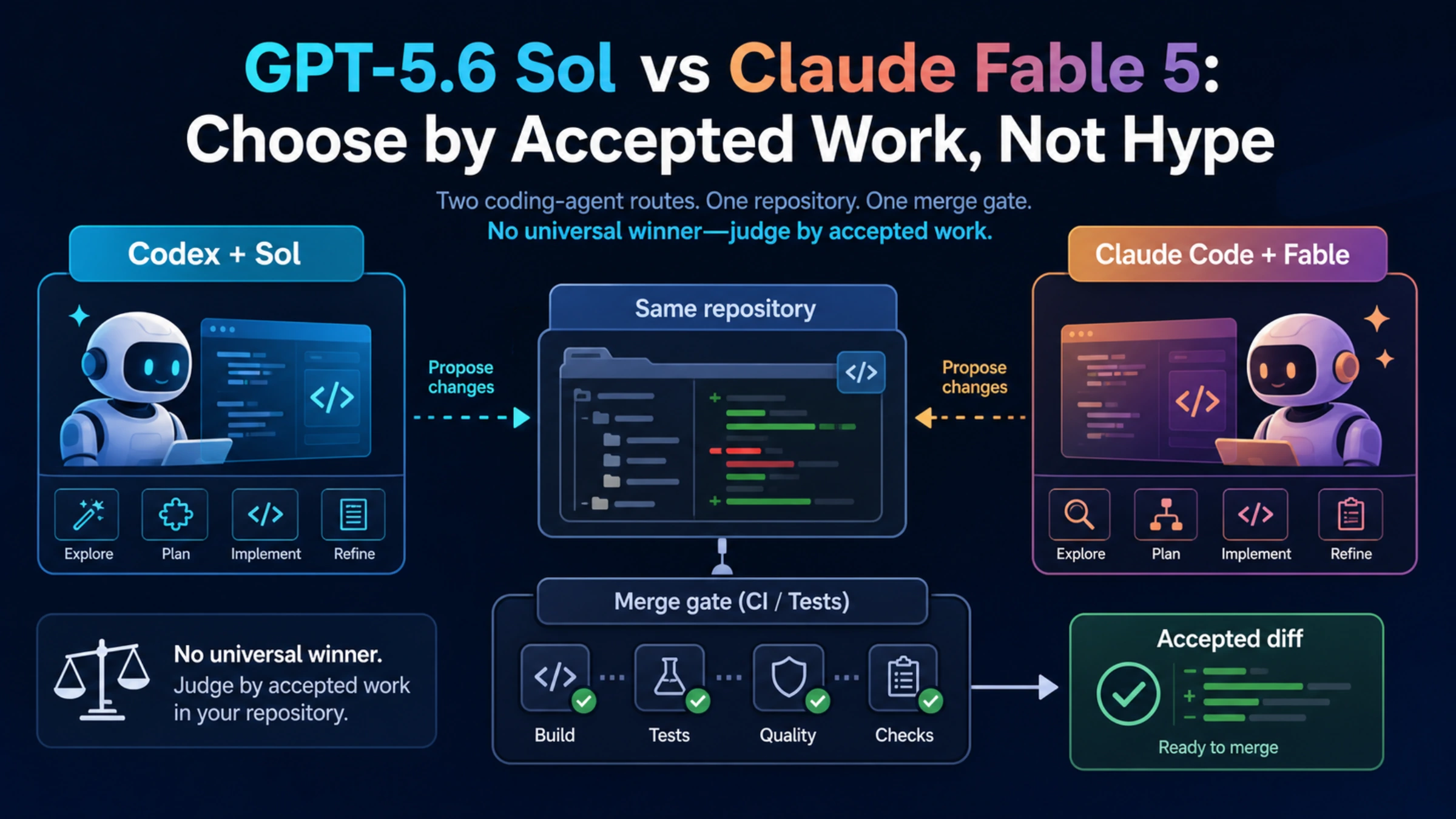 GPT-5.6 Sol in Codex and Claude Fable 5 in Claude Code working against the same repository