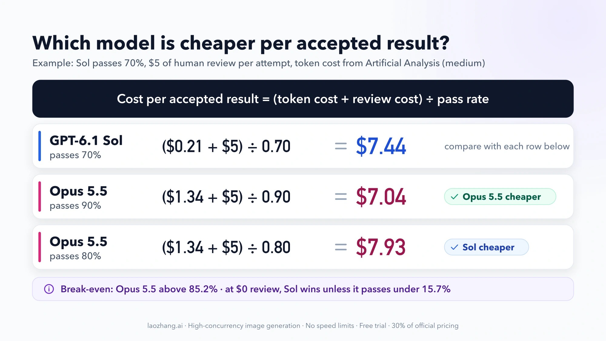 Worked example of cost per accepted result with $5 review: GPT-6.1 Sol at 70% costs $7.44, Opus 5.5 costs $7.04 at 90% and $7.93 at 80%