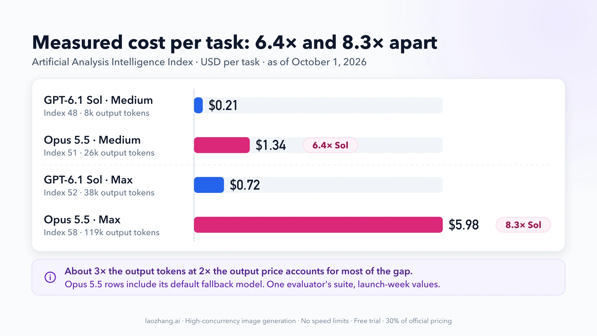 Bar chart of Artificial Analysis cost per task: GPT-6.1 Sol $0.21 and Opus 5.5 $1.34 at medium effort, $0.72 and $5.98 at max effort