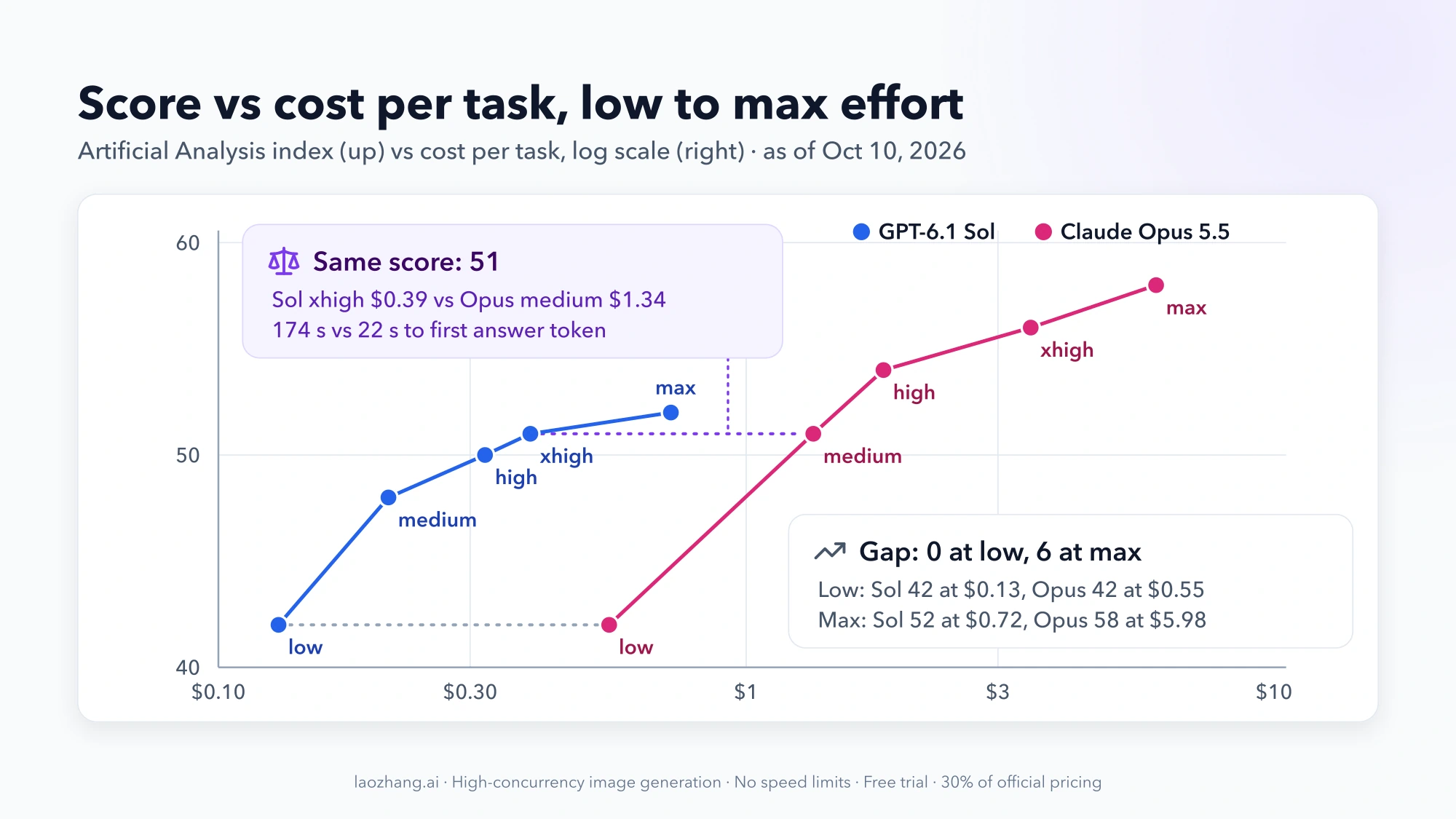 Artificial Analysis index score against cost per task at five effort levels: GPT-6.1 Sol rises from 42 at $0.13 to 52 at $0.72, Opus 5.5 from 42 at $0.55 to 58 at $5.98, and Sol at xhigh matches Opus at medium on 51