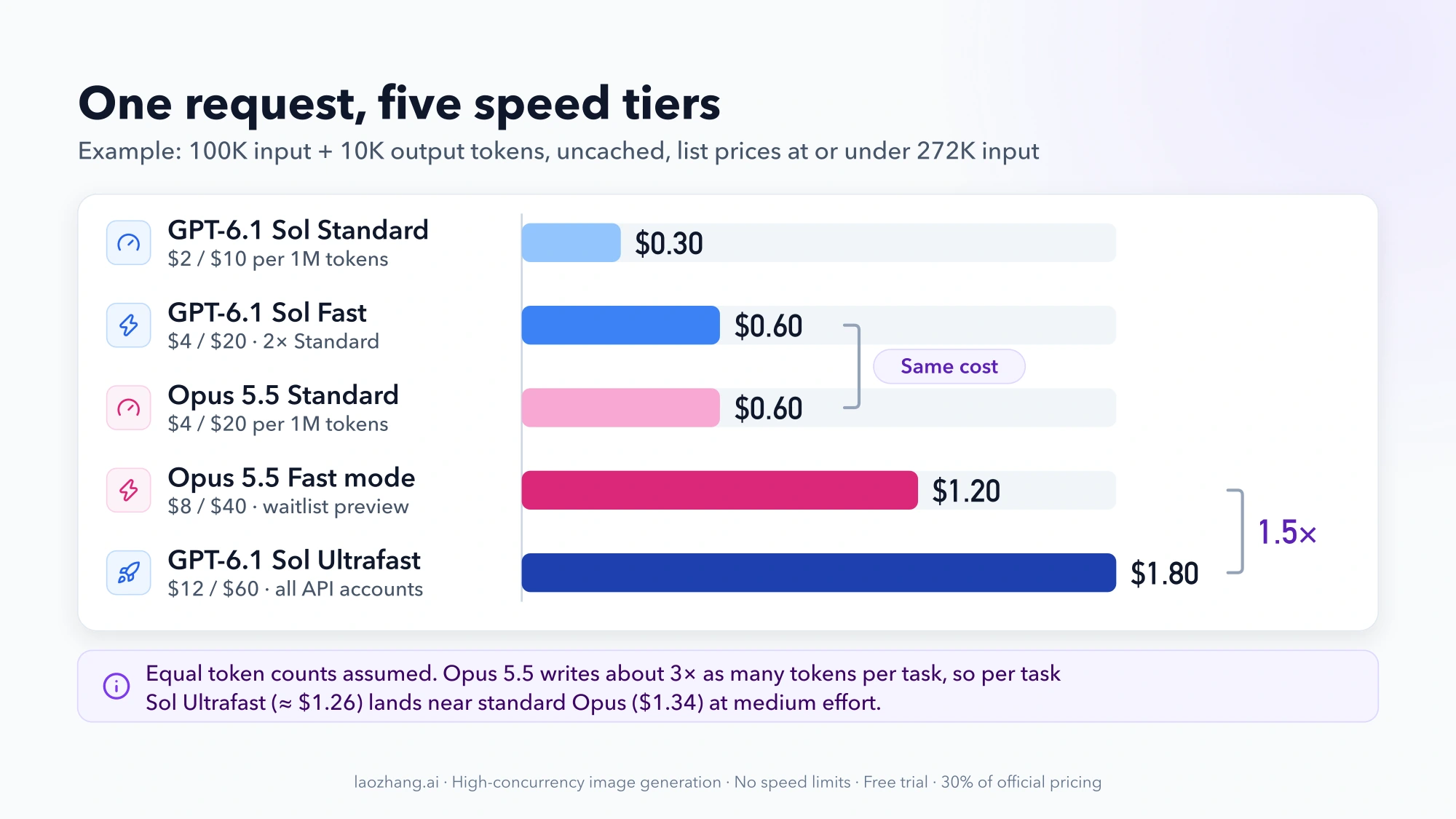 Bar chart of one 100K-input, 10K-output request on five speed tiers: GPT-6.1 Sol Standard $0.30, Sol Fast and Opus 5.5 Standard both $0.60, Opus Fast mode $1.20, Sol Ultrafast $1.80, or 1.5× Opus Fast mode
