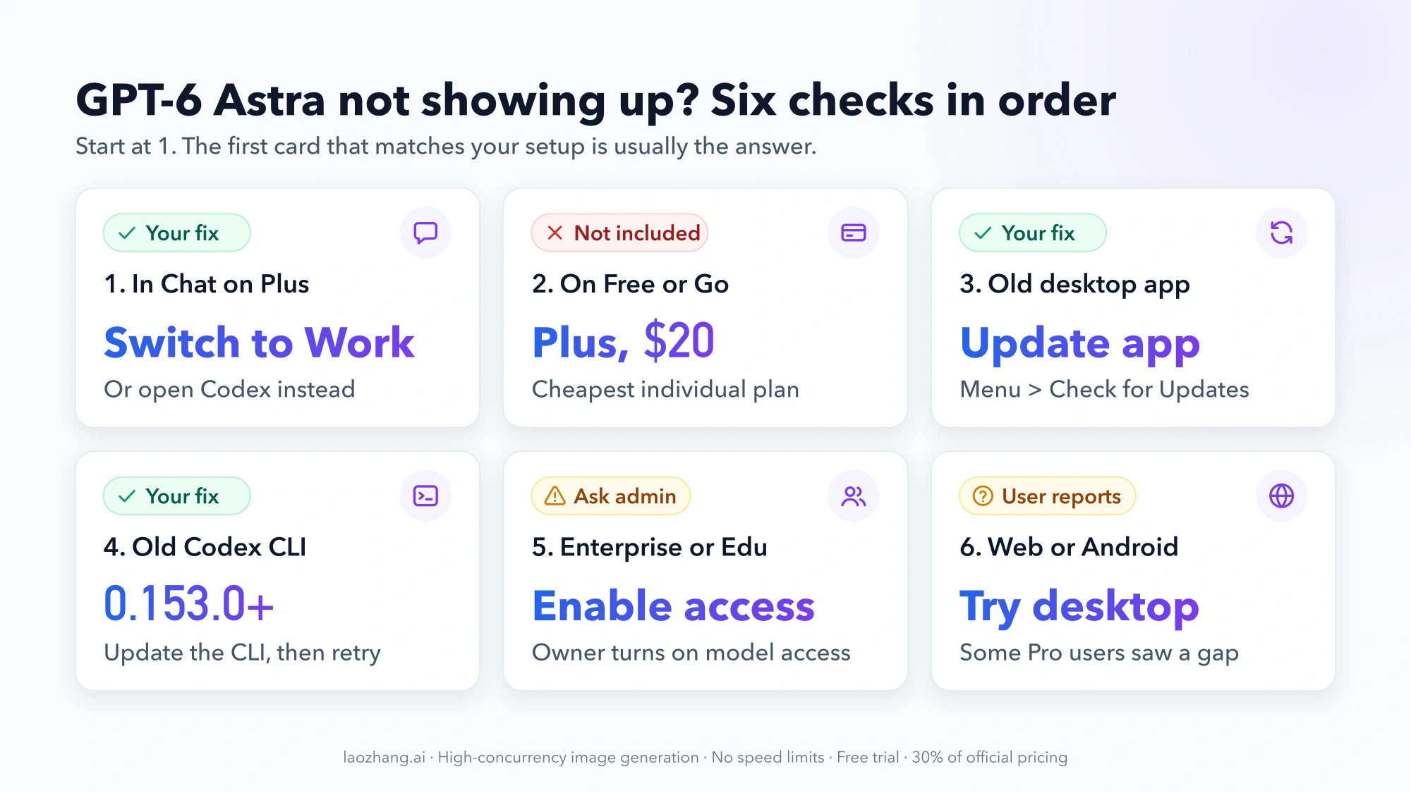 Six cards for when GPT-6 Astra doesn't appear: switch from Chat to Work on Plus, Plus at $20 for Free and Go users, update the desktop app, Codex CLI 0.153.0 or newer, admin-enabled access on Enterprise and Edu, and trying the desktop app instead of web or Android