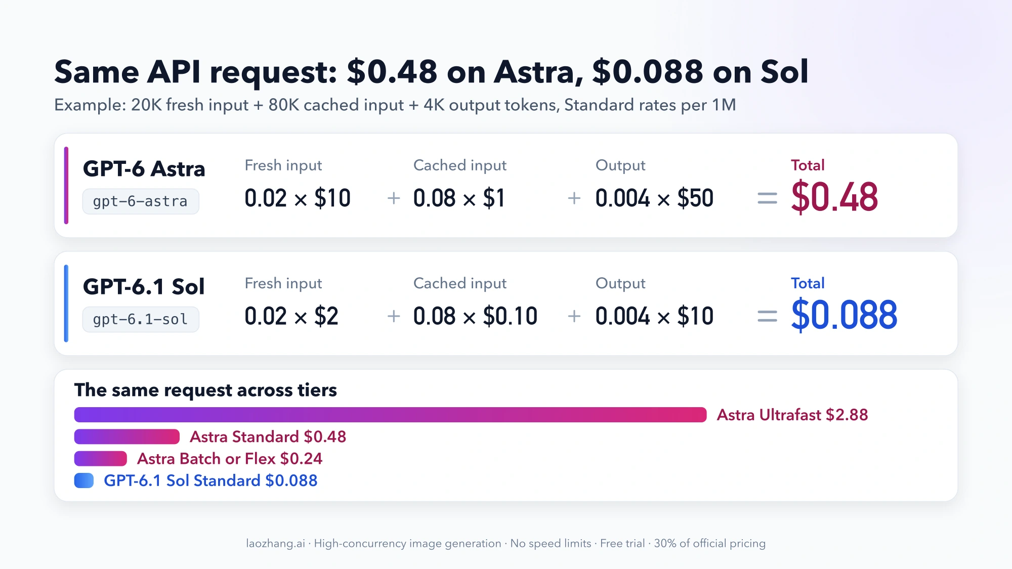 Cost of one API request with 20K fresh input, 80K cached input and 4K output tokens: $0.48 on GPT-6 Astra and $0.088 on GPT-6.1 Sol, with bars for Astra Ultrafast at $2.88 and Astra Batch or Flex at $0.24