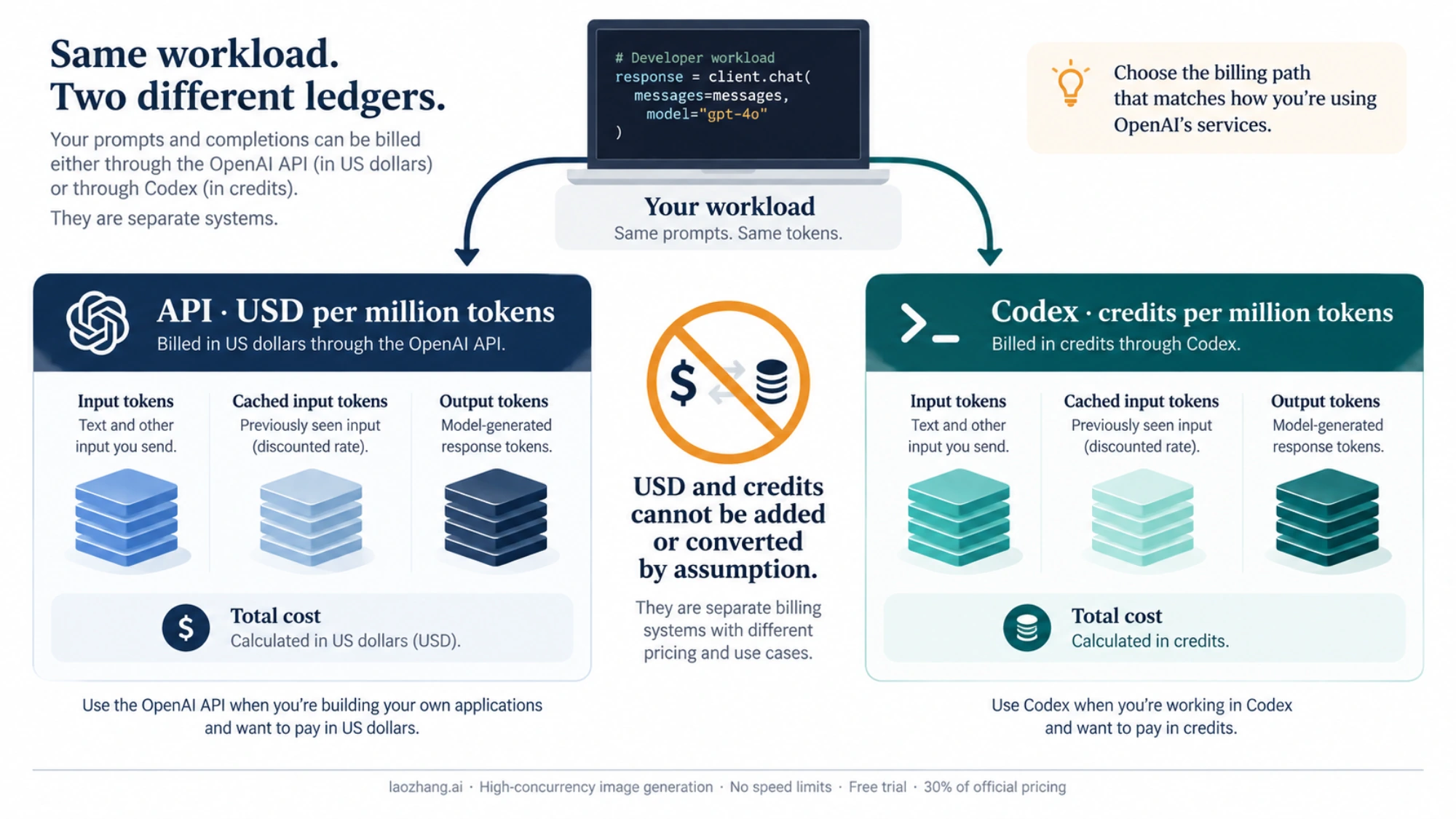 Separate illustrated ledgers for API dollar billing and Codex credit billing