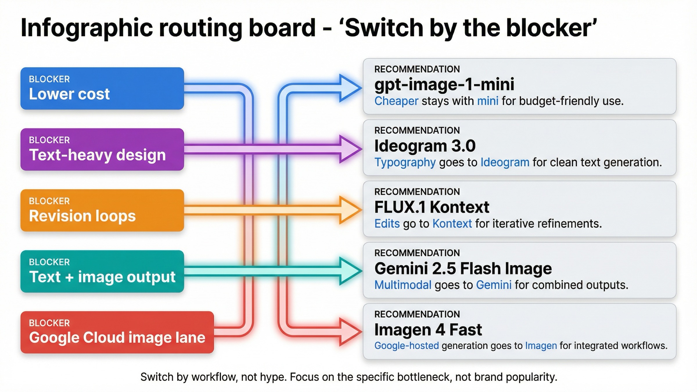 Routing board mapping GPT Image 1.5 pain points to gpt-image-1-mini, Ideogram 3.0, FLUX.1 Kontext, Gemini 2.5 Flash Image, or Imagen 4 Fast