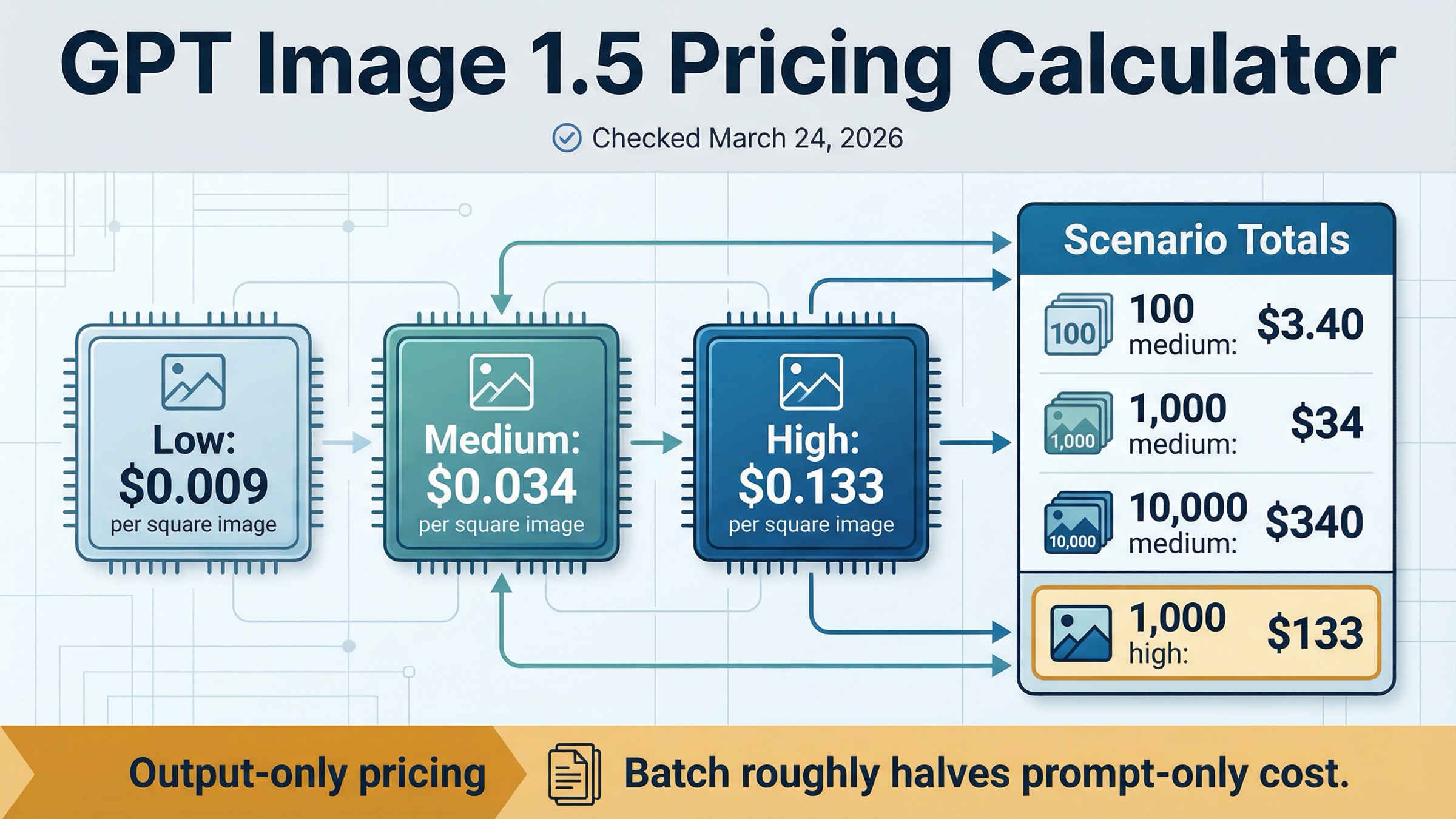 GPT Image 1.5 Pricing Calculator: Cost for 100 to 10,000 Images