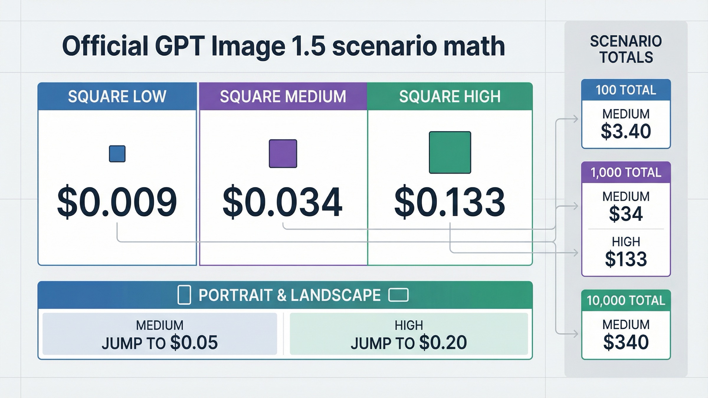 Pricing matrix showing official GPT Image 1.5 square and non-square image costs with scenario math for 100, 1,000, and 10,000 images.