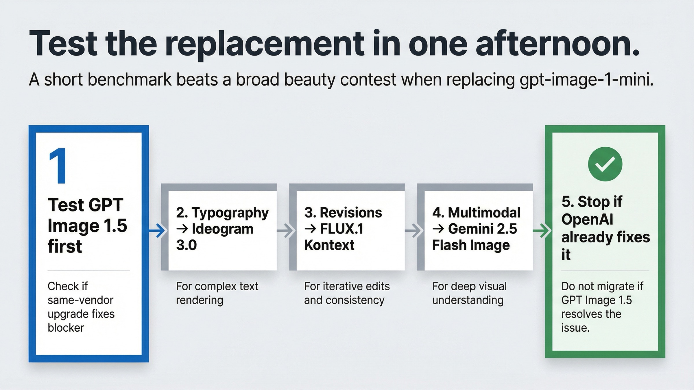 Five-step benchmark board showing how to test GPT Image 1.5, Ideogram 3.0, FLUX.1 Kontext, and Gemini 2.5 Flash Image before committing to a full migration