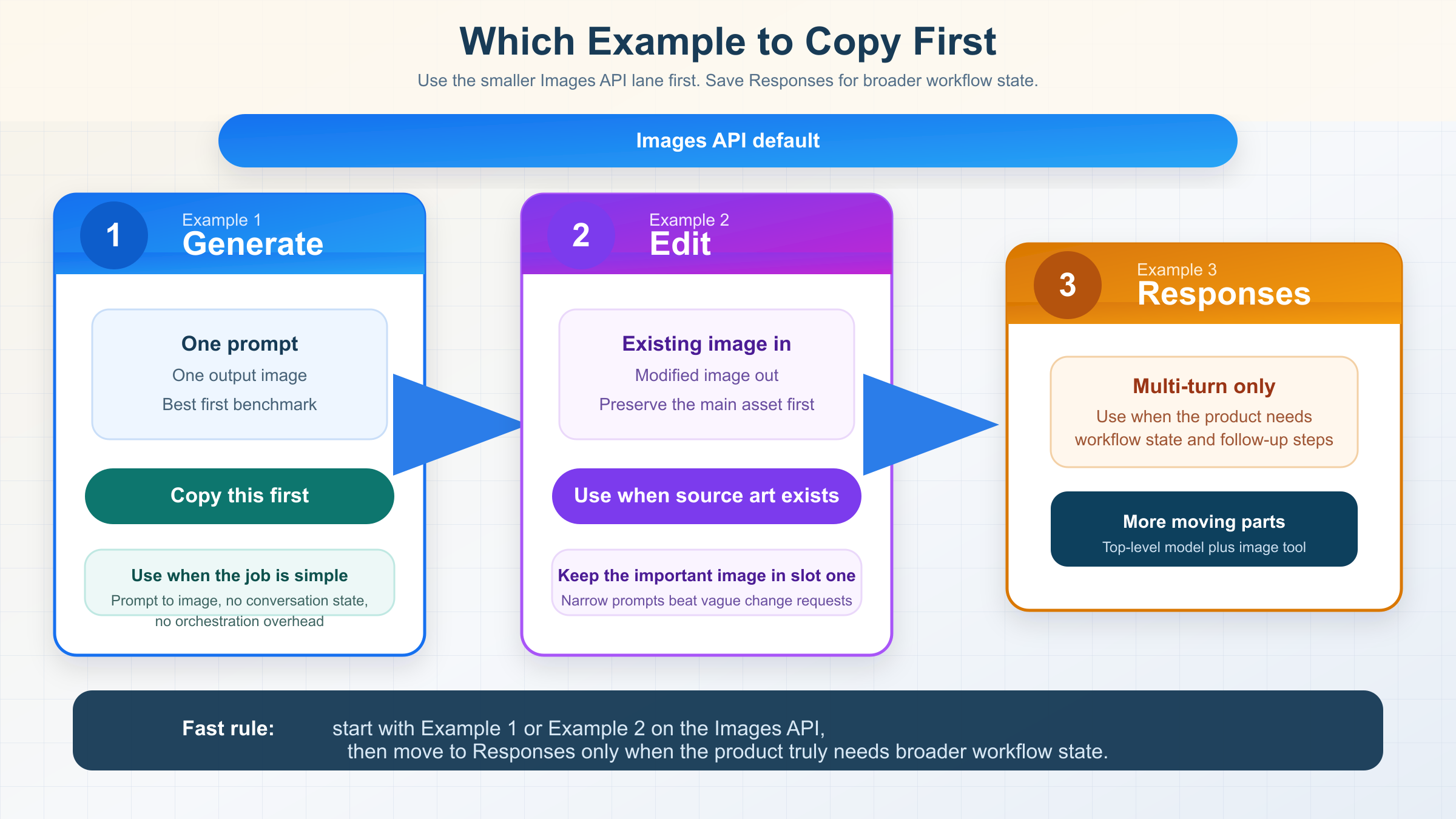 Routing board showing which GPT Image 1 Mini example to copy first for generation, direct edits, or multi-turn Responses workflows.