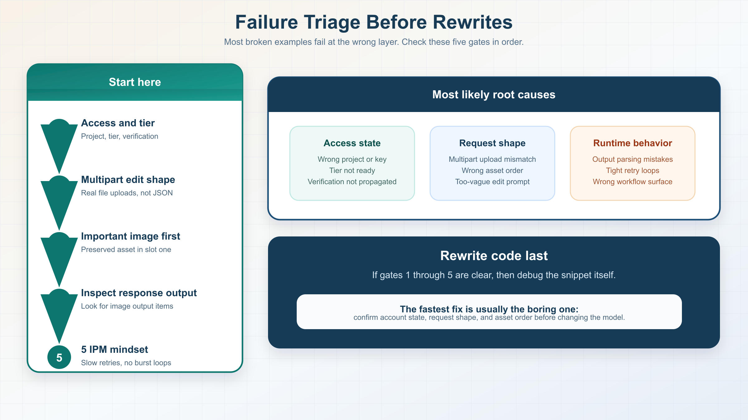 Troubleshooting triage board showing the order for diagnosing GPT Image 1 Mini example failures: access, request shape, image order, response handling, and rate limits.