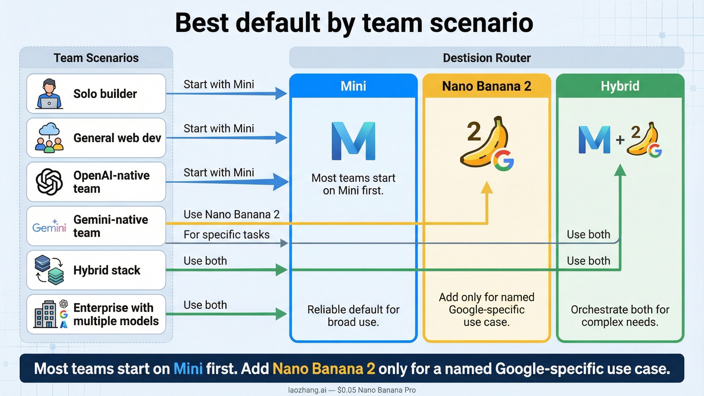 Decision router mapping common team scenarios to GPT Image 1 Mini, Nano Banana 2, or a hybrid approach.