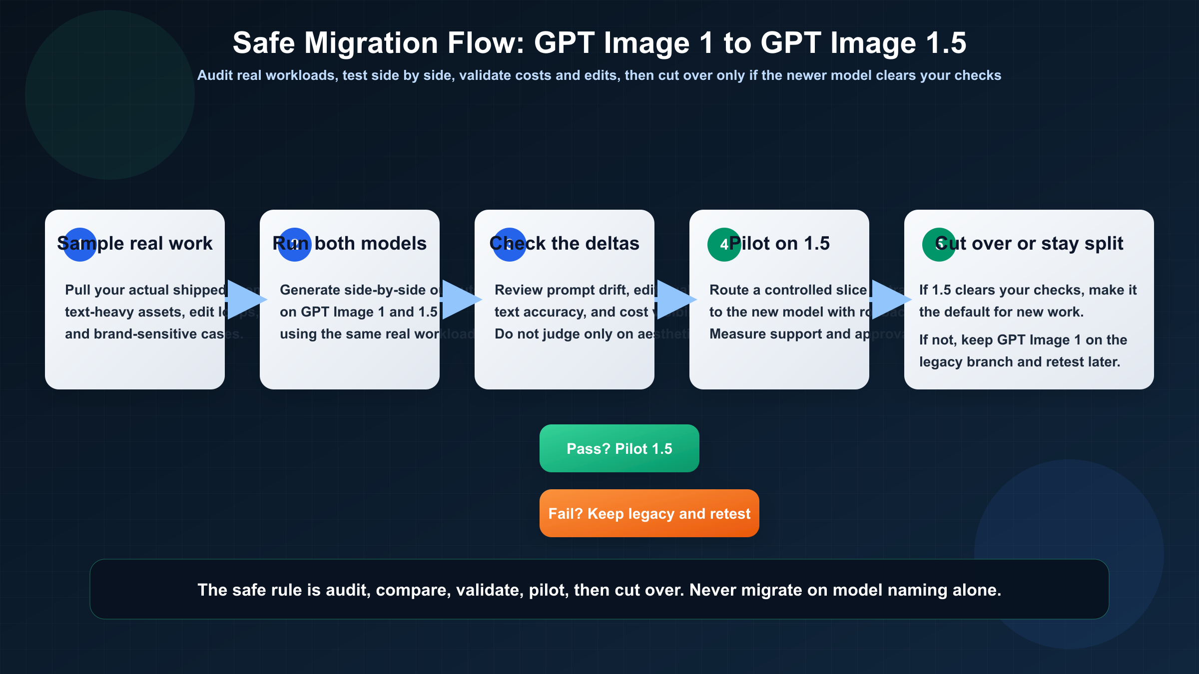 Workflow diagram showing a staged migration from GPT Image 1 to GPT Image 1.5 through workload sampling, side-by-side testing, billing and edit checks, pilot rollout, and either cutover or rollback.