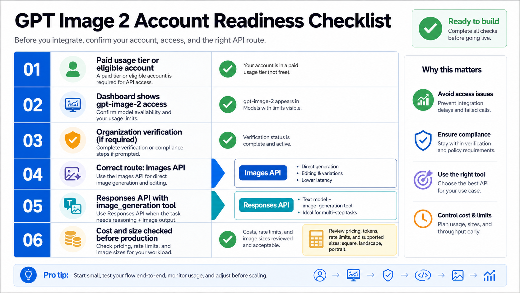 Checklist for GPT Image 2 dashboard limits, verification, Images API route, Responses route, cost, and size