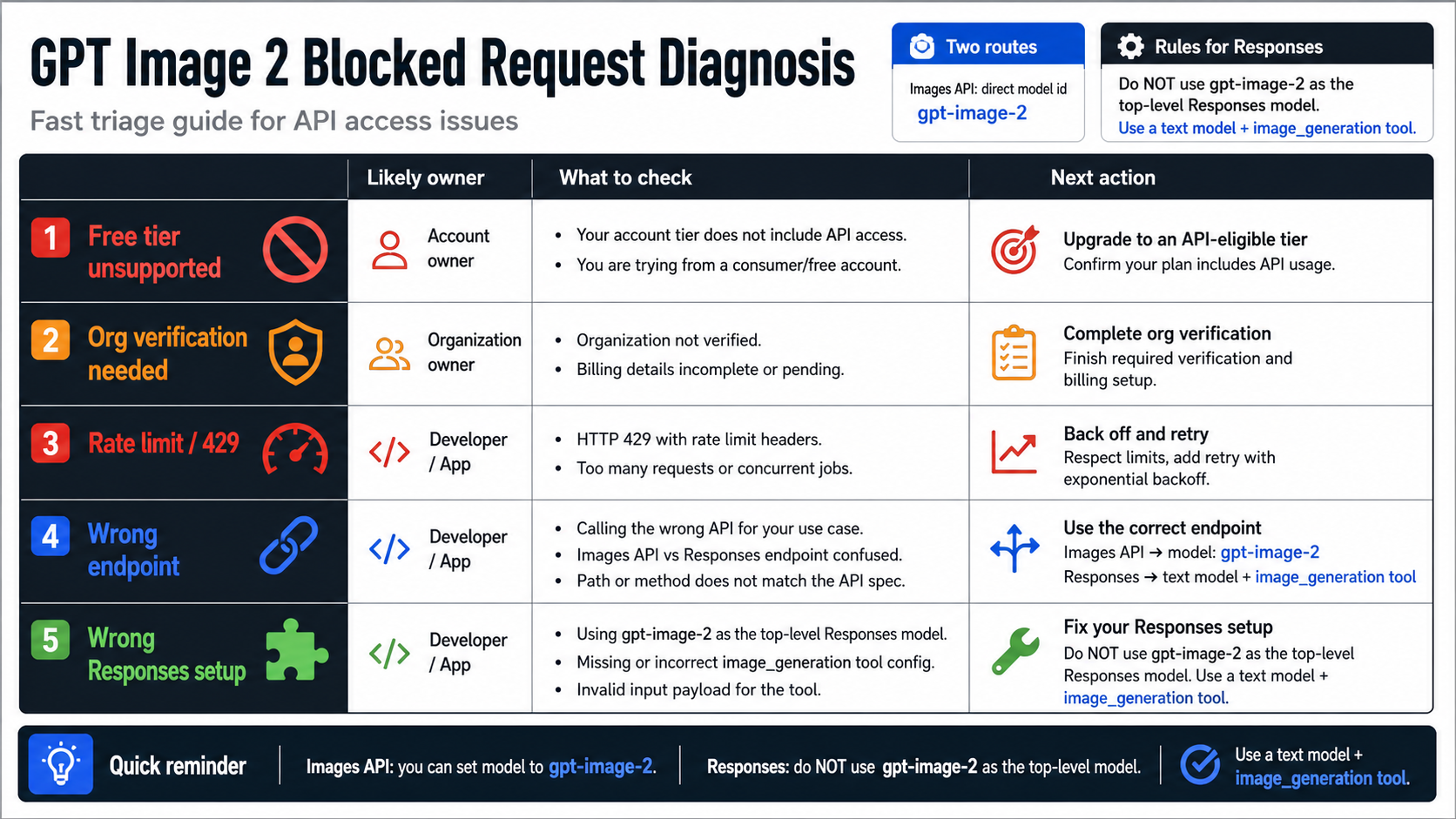 Diagnosis matrix for GPT Image 2 unsupported tier, verification, rate limit, endpoint, and Responses setup failures