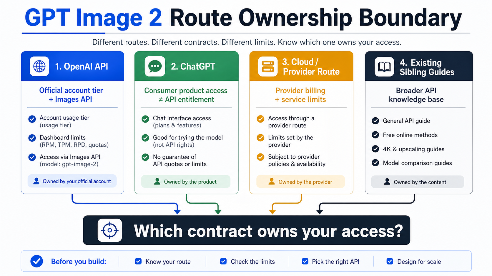 Route ownership board separating OpenAI API, ChatGPT, provider routes, and related GPT Image 2 guides